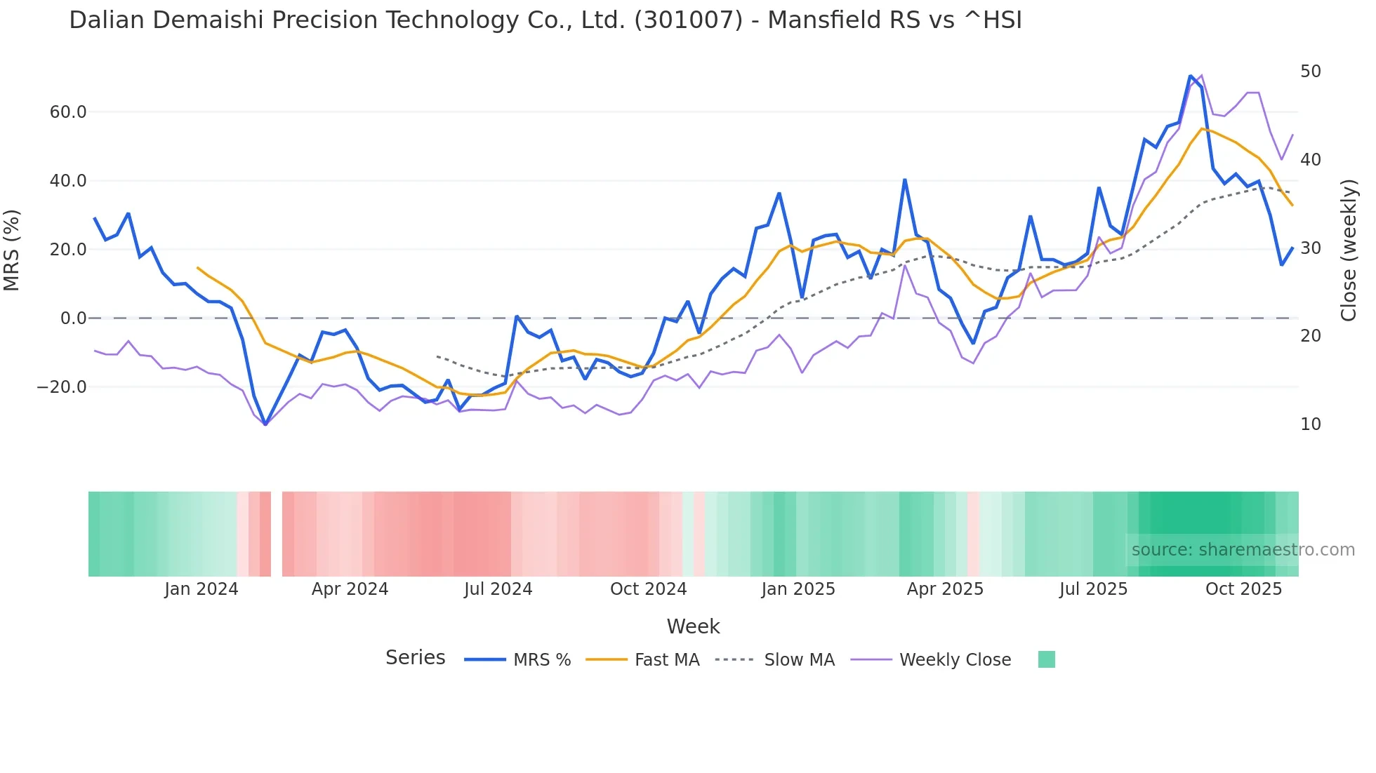 301007 Mansfield Relative Strength chart