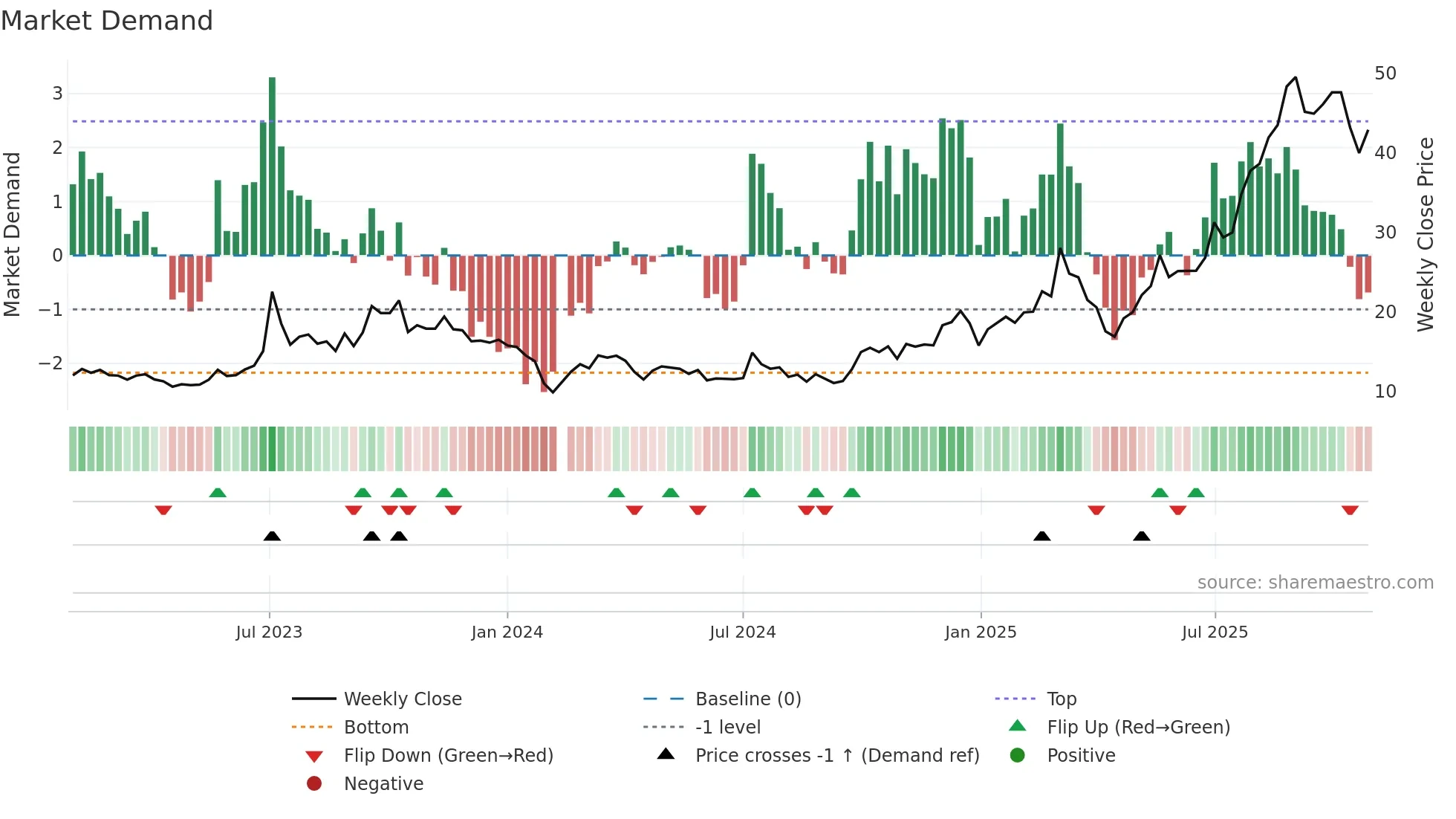 301007 weekly Market Demand chart