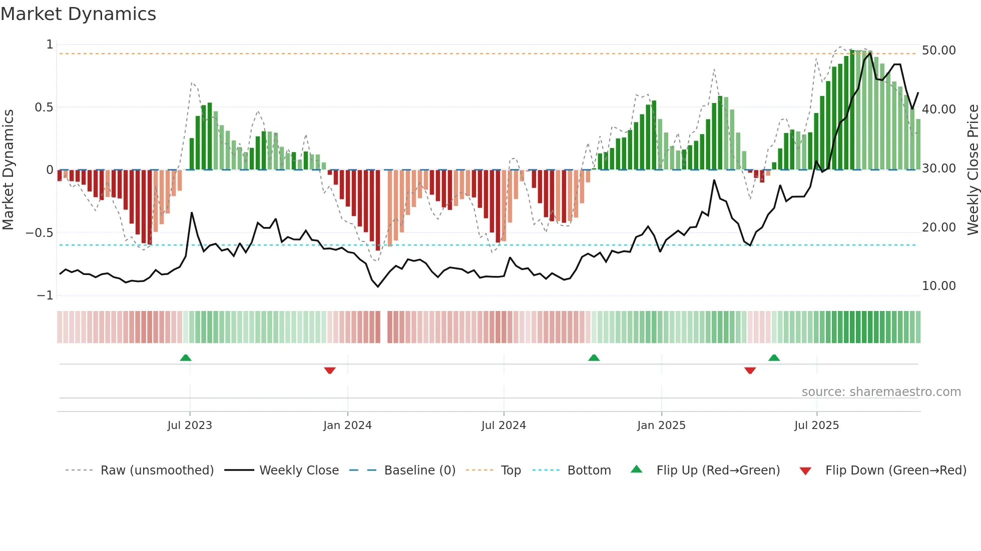301007 weekly Market Dynamics chart