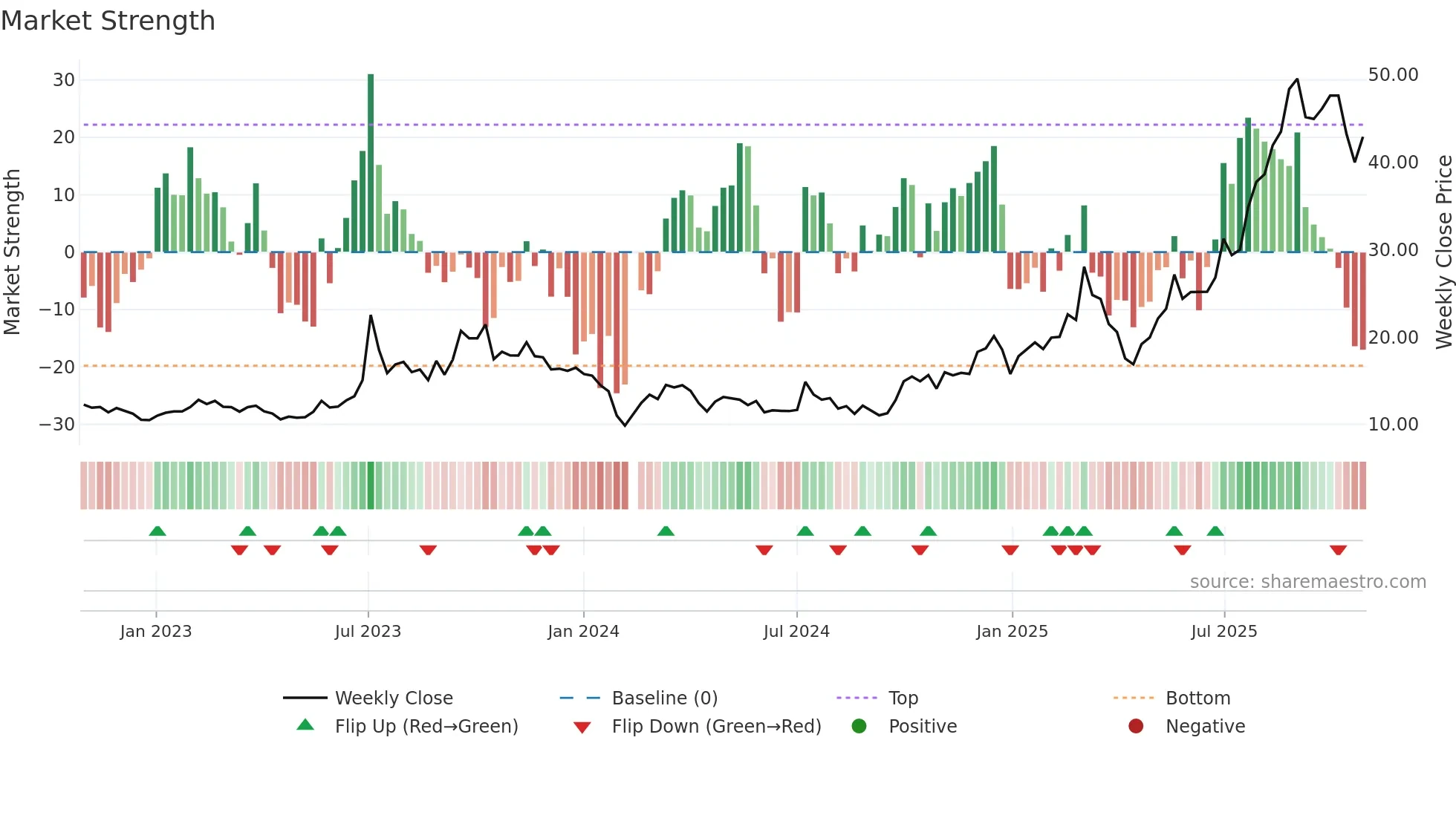 301007 weekly Market Strength chart