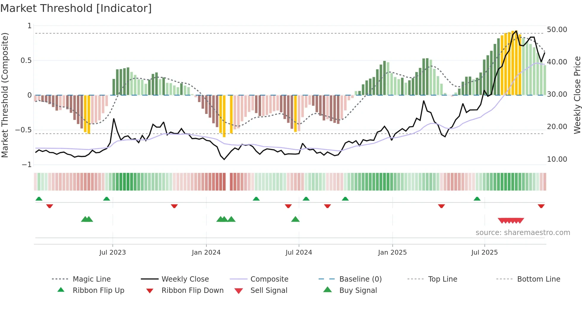 301007 weekly Market Threshold chart