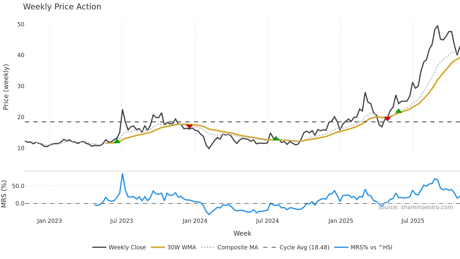 301007 weekly Price Action chart, closing 2025-10-27