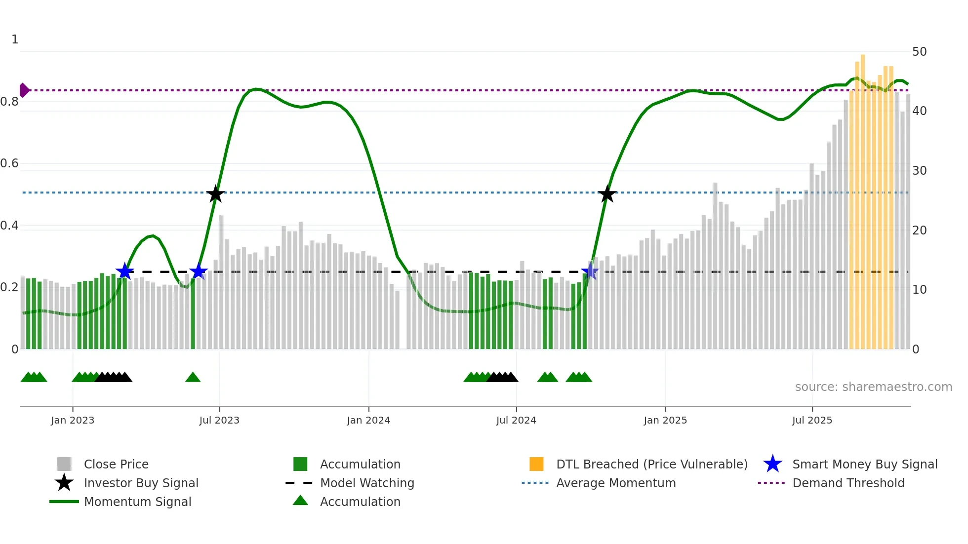 301007 weekly Smart Money chart