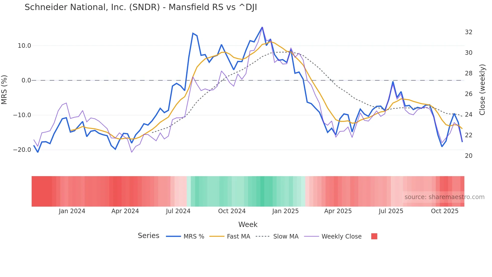 SNDR Mansfield Relative Strength chart