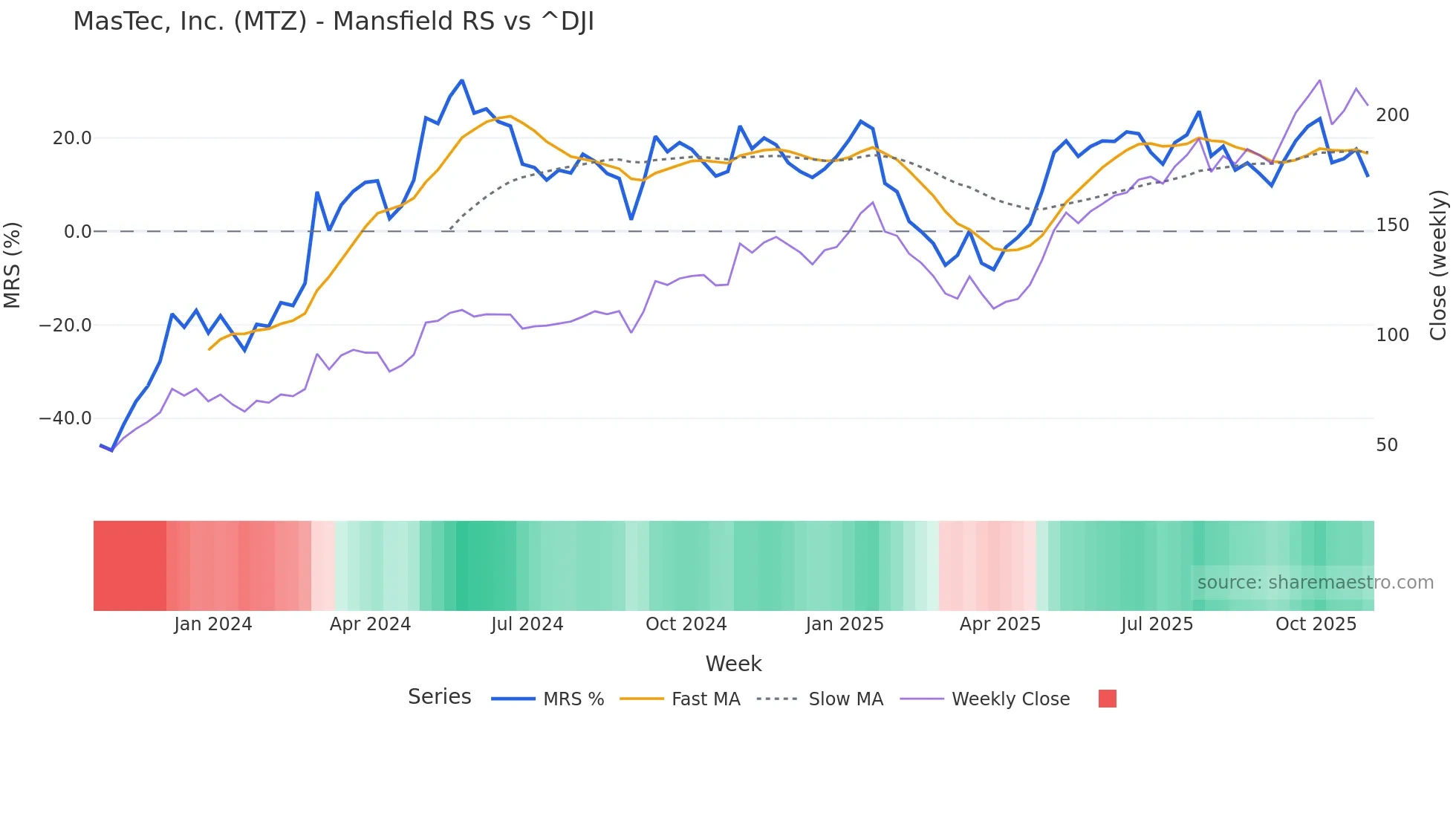 MTZ Mansfield Relative Strength chart