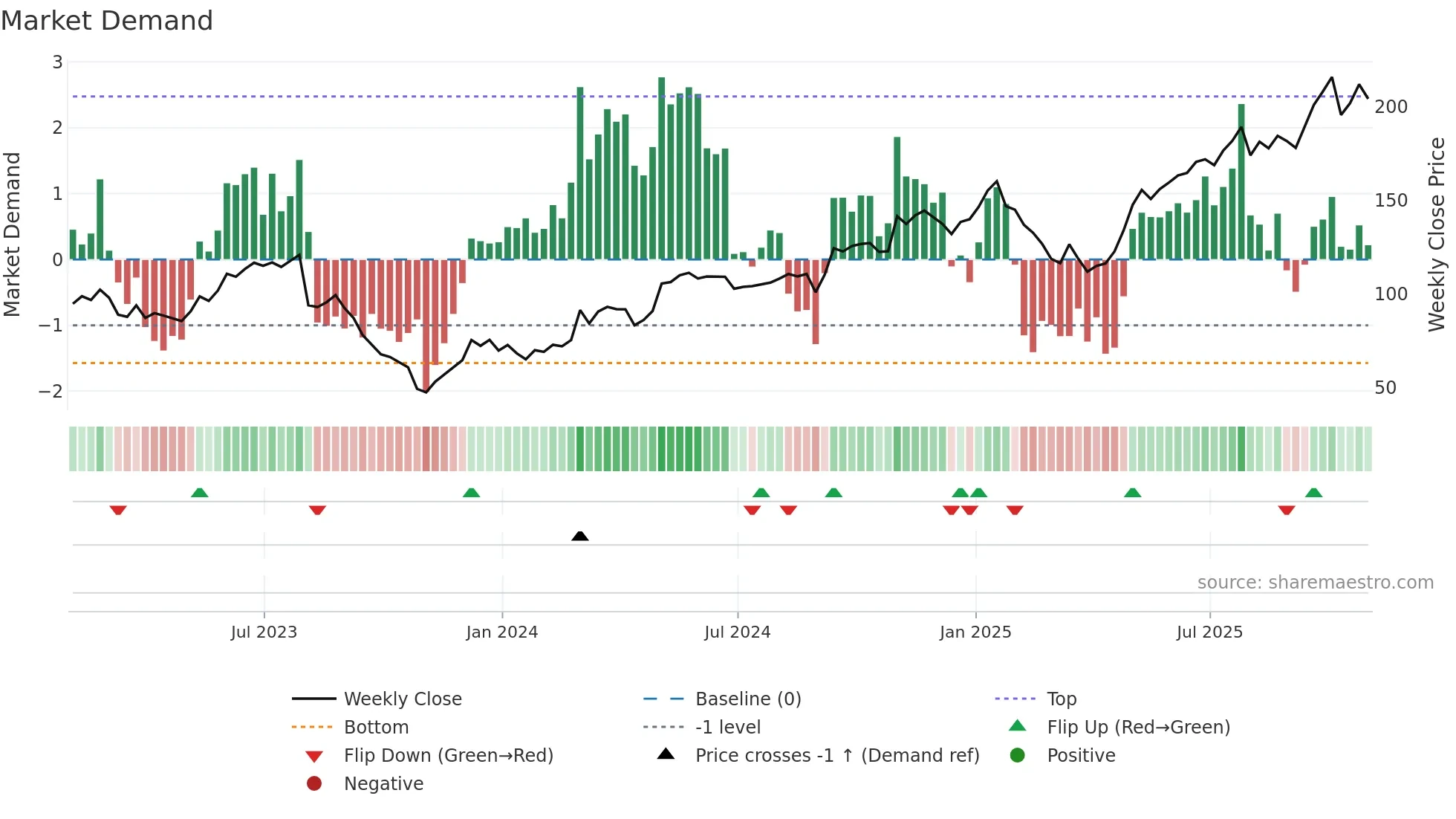 MTZ weekly Market Demand chart