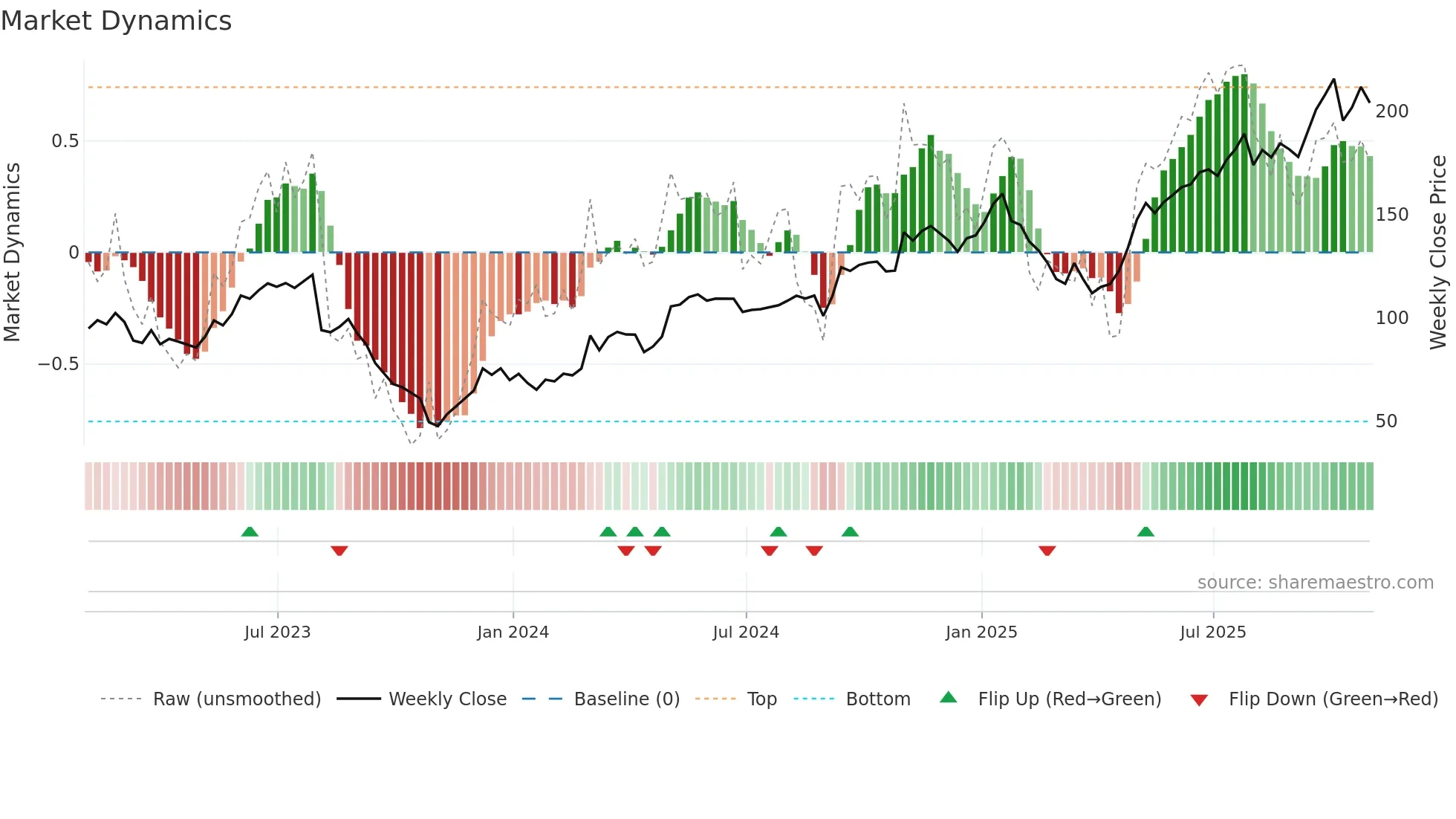 MTZ weekly Market Dynamics chart