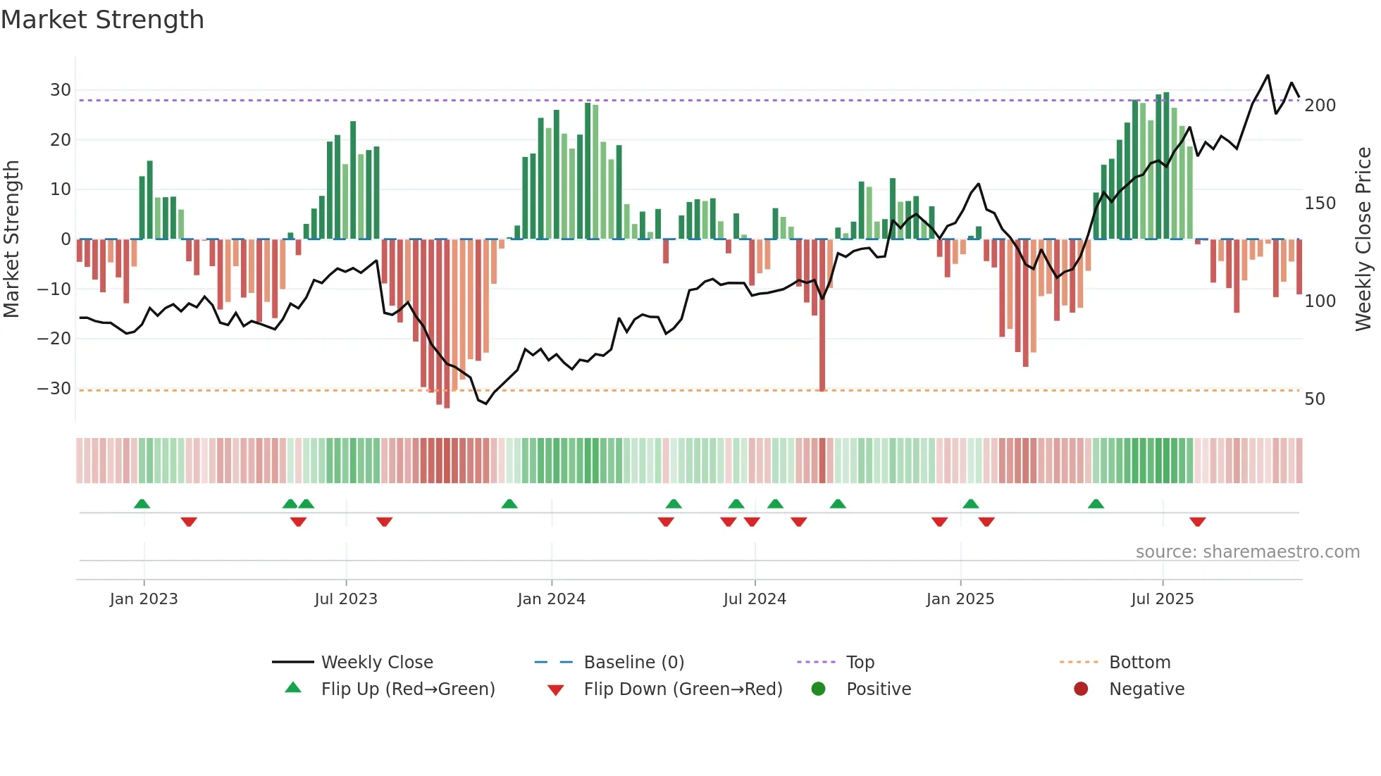 MTZ weekly Market Strength chart