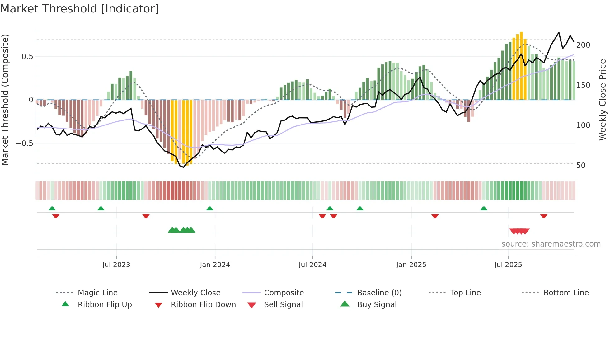 MTZ weekly Market Threshold chart