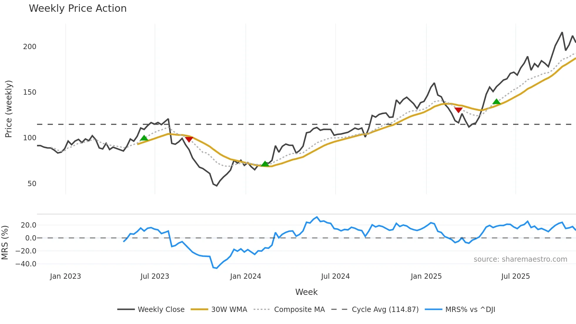 MTZ weekly Price Action chart, closing 2025-10-31