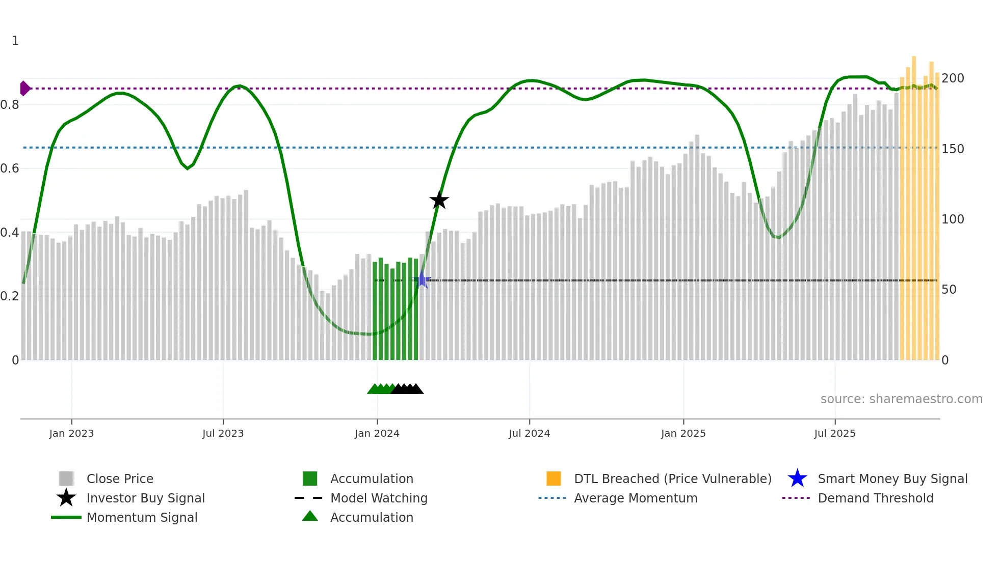 MTZ weekly Smart Money chart