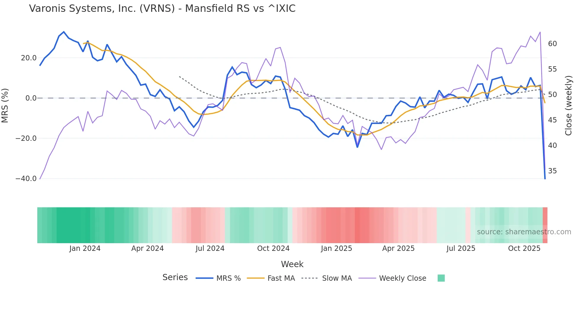 VRNS Mansfield Relative Strength chart