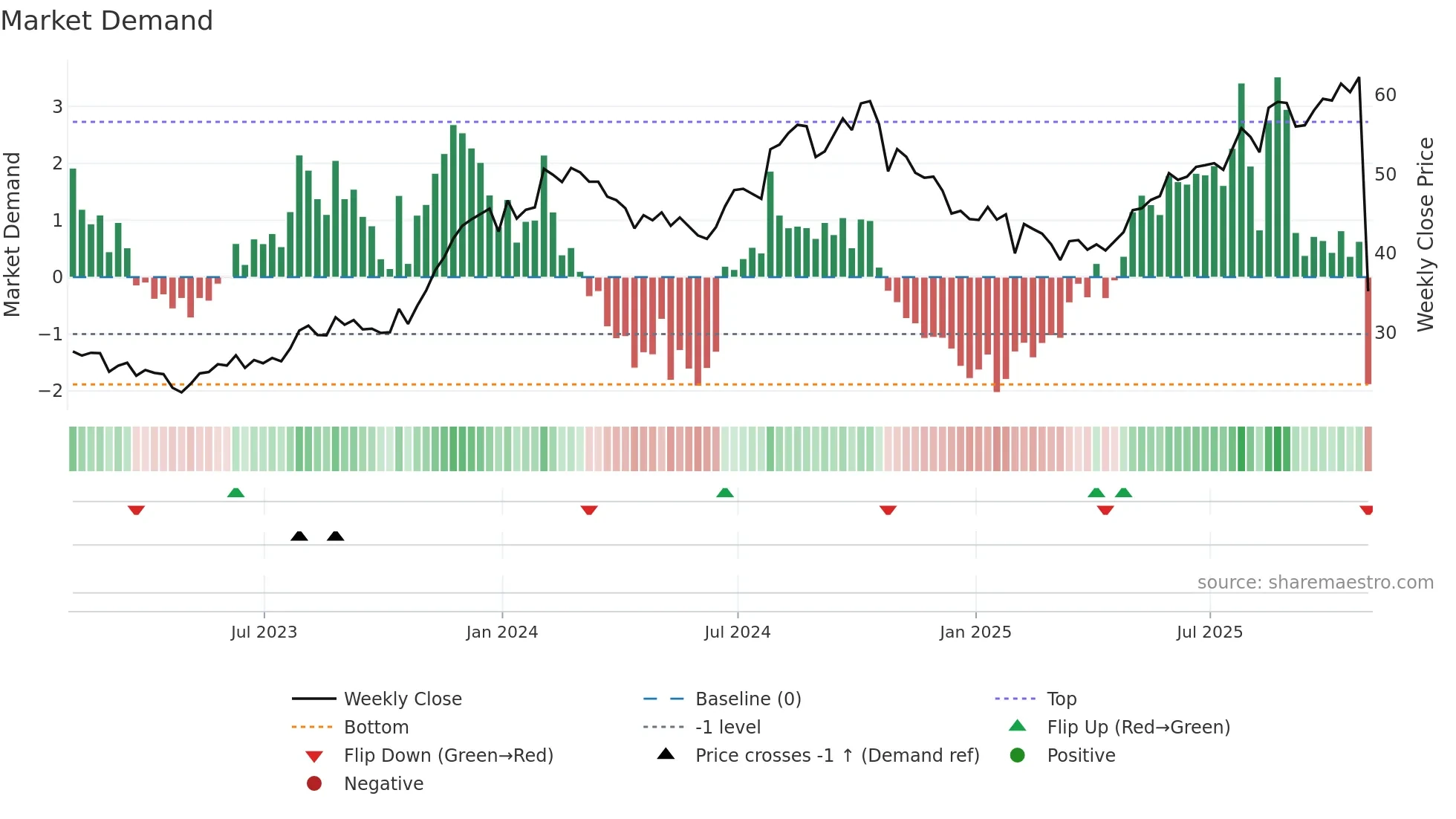 VRNS weekly Market Demand chart