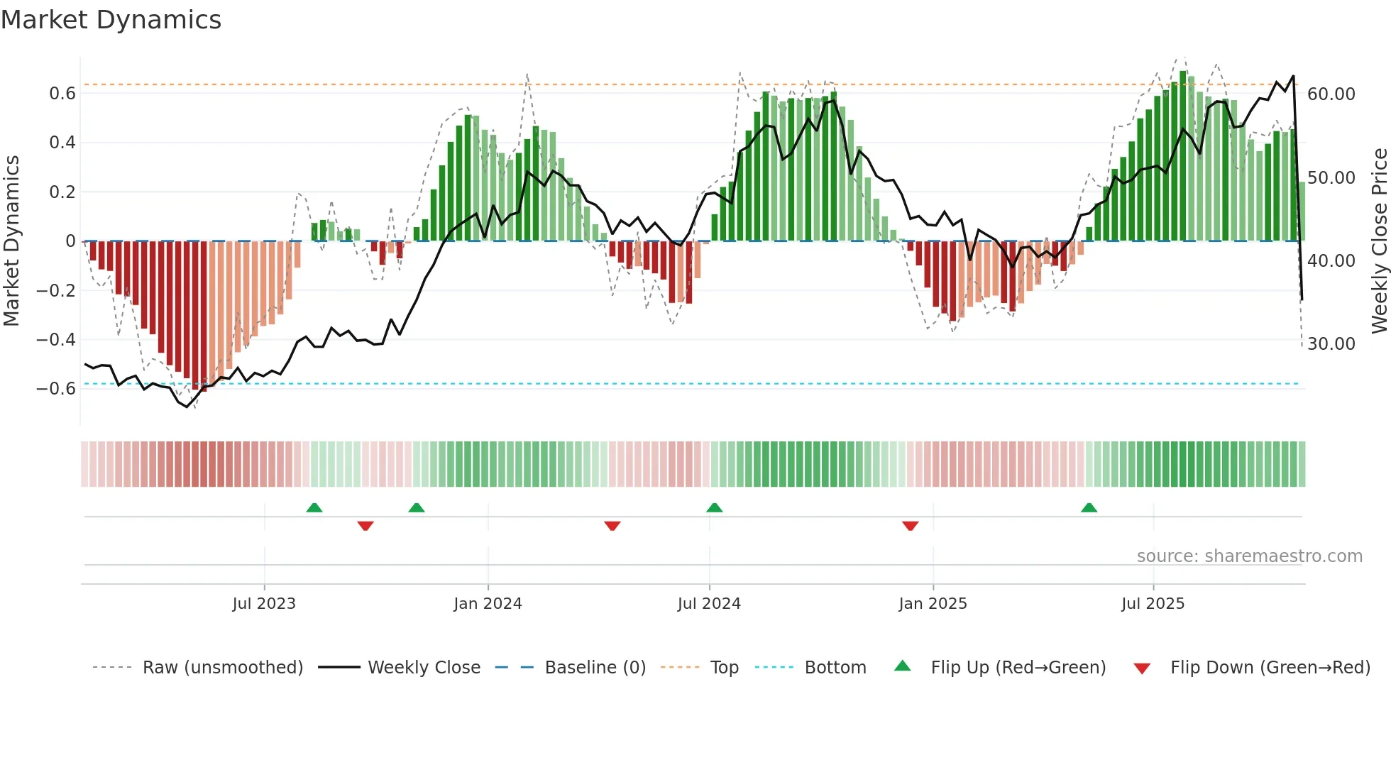 VRNS weekly Market Dynamics chart