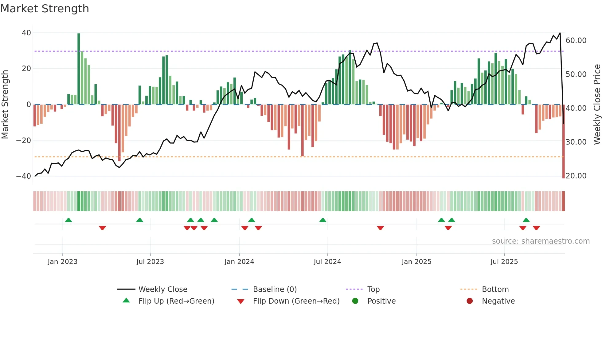 VRNS weekly Market Strength chart