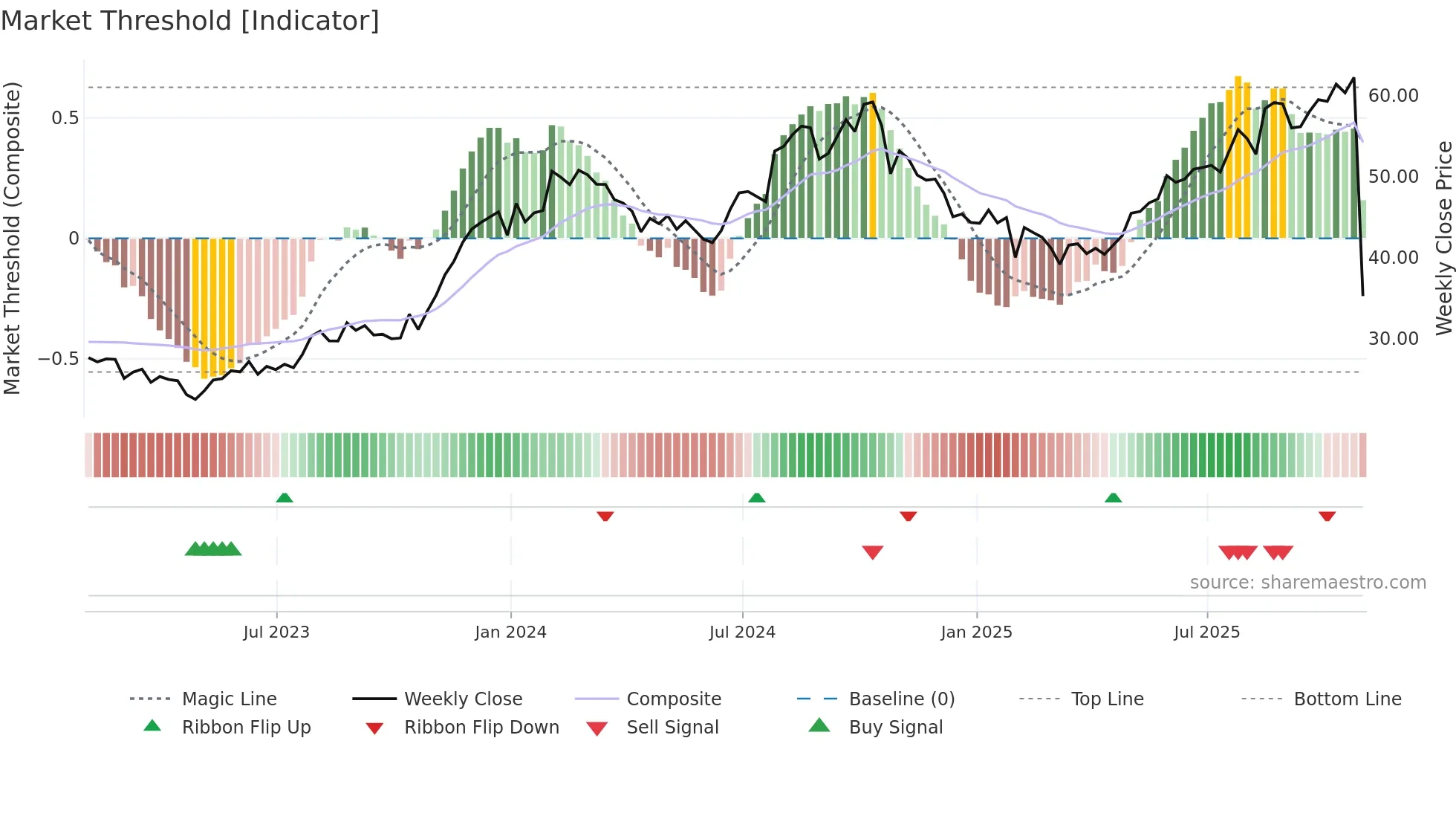 VRNS weekly Market Threshold chart