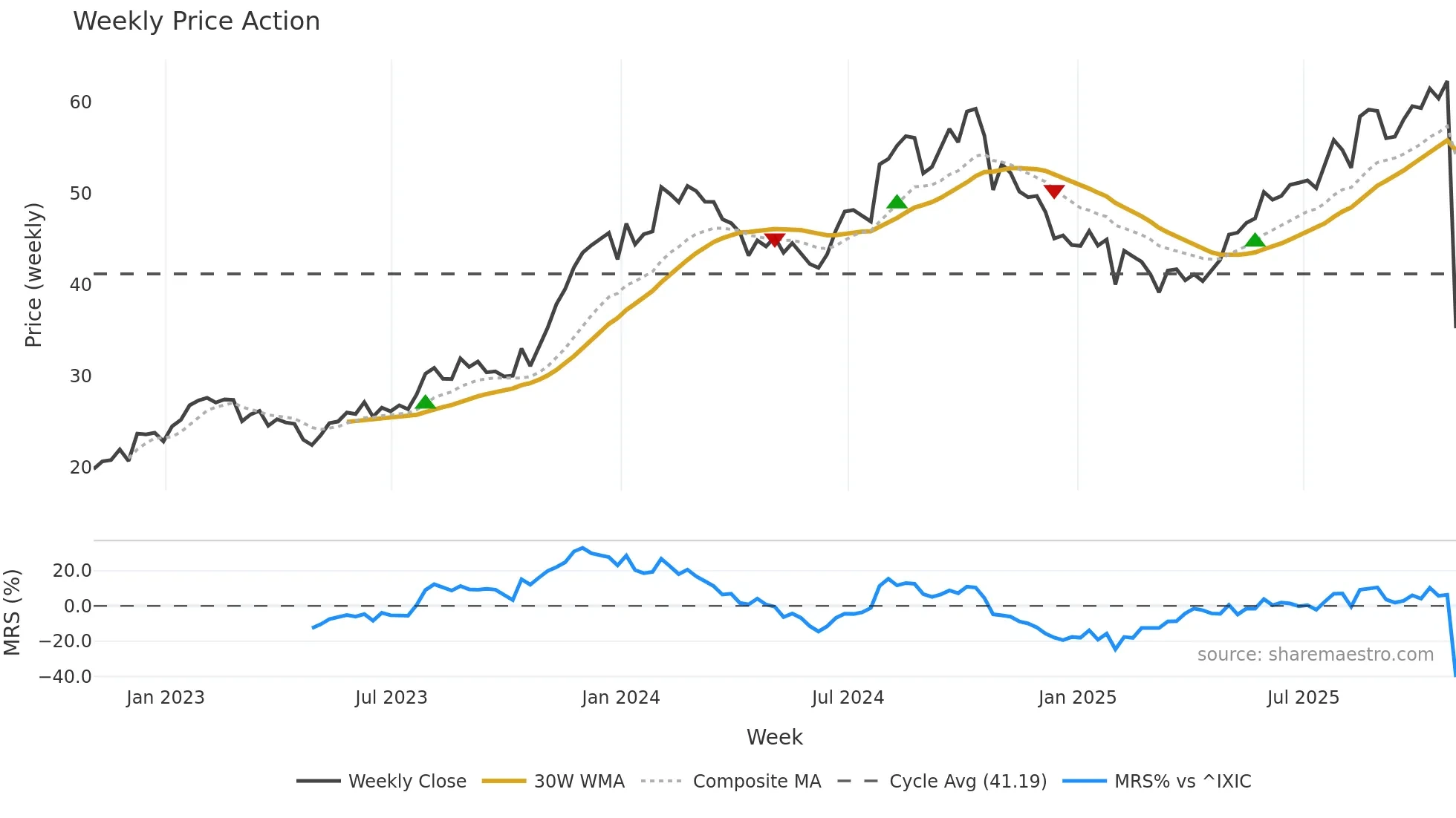 VRNS weekly Price Action chart, closing 2025-10-31