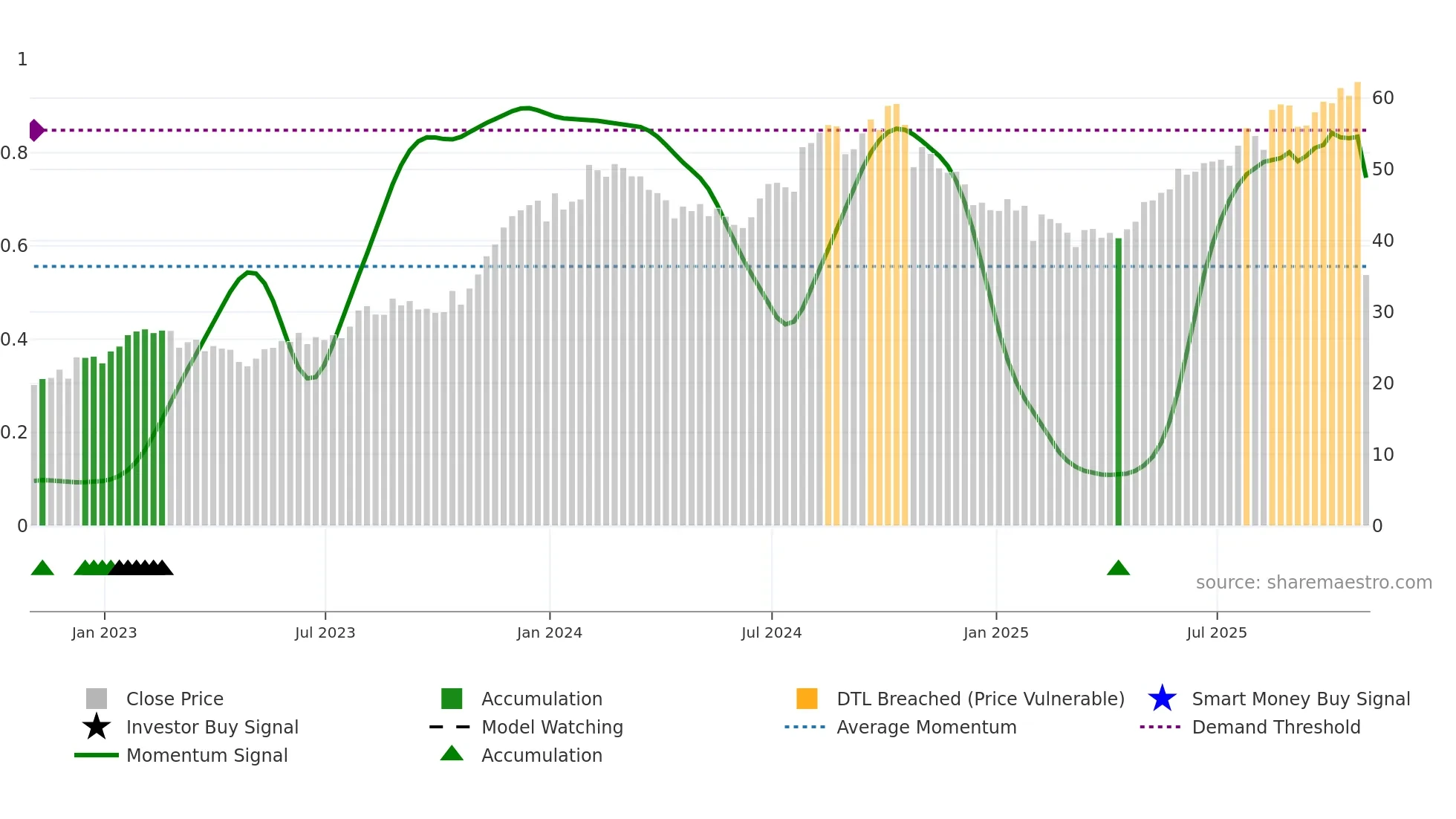 VRNS weekly Smart Money chart