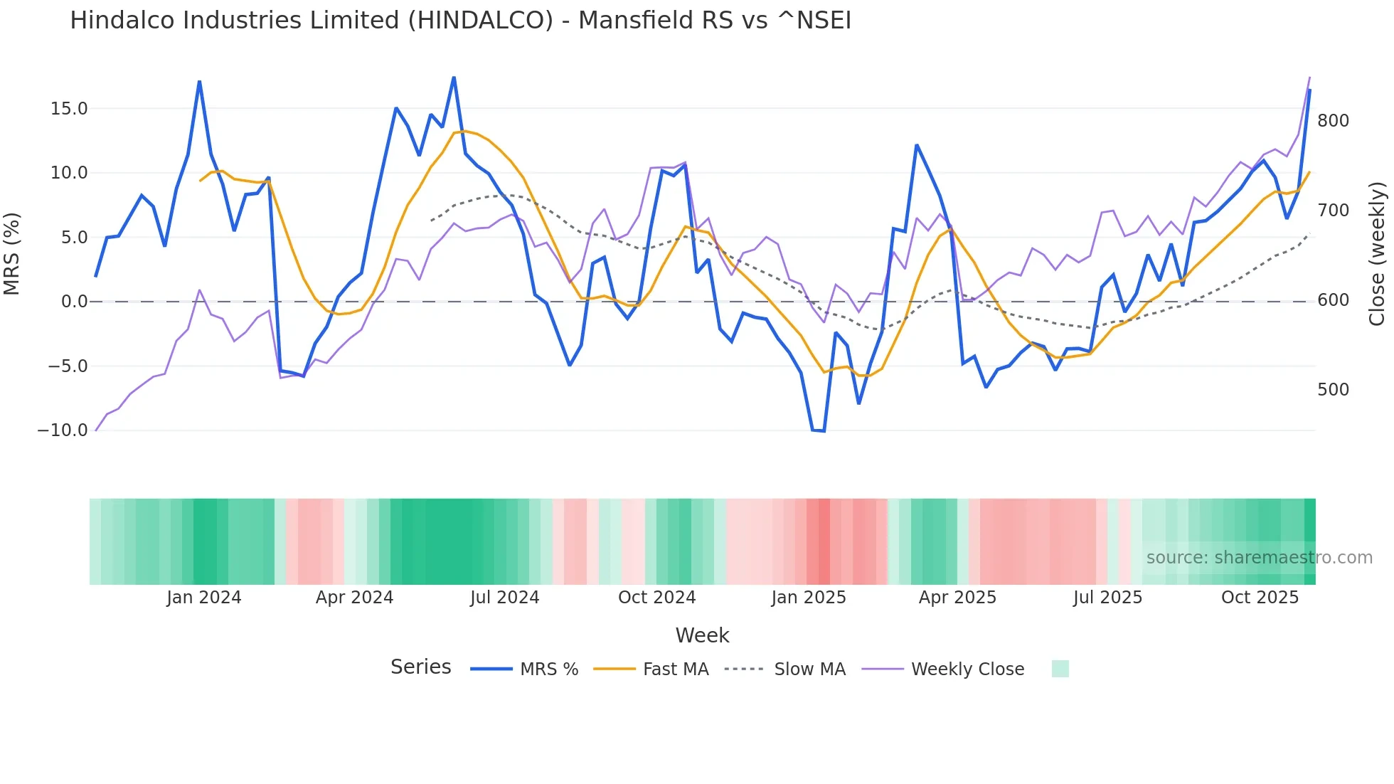 HINDALCO Mansfield Relative Strength chart