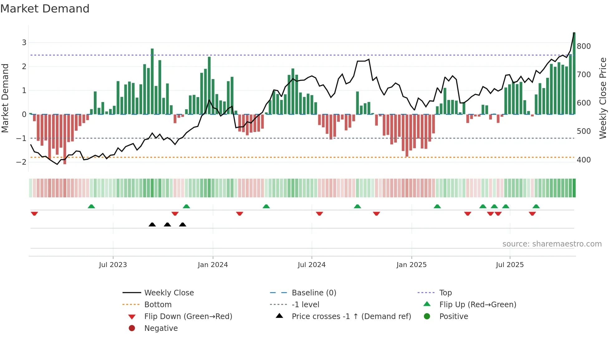 HINDALCO weekly Market Demand chart