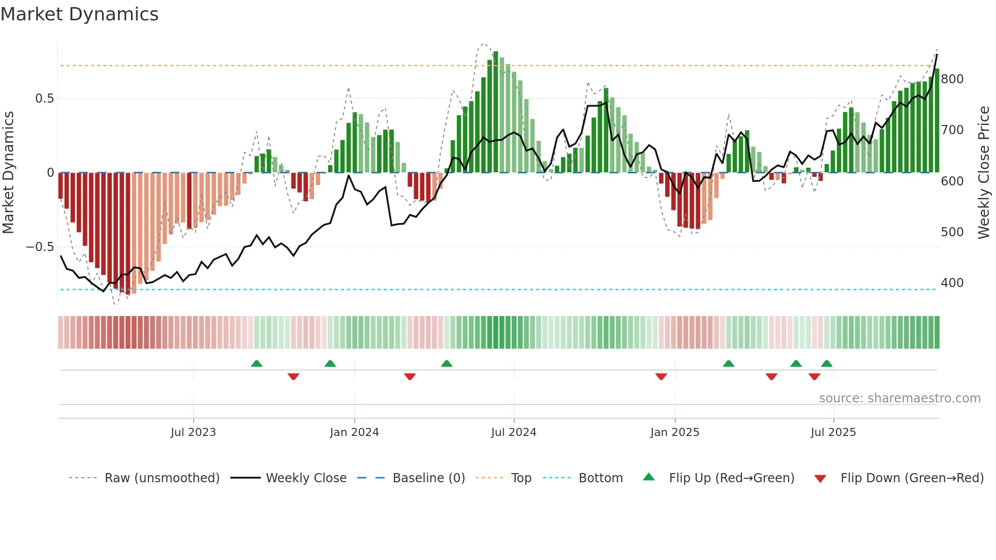 HINDALCO weekly Market Dynamics chart