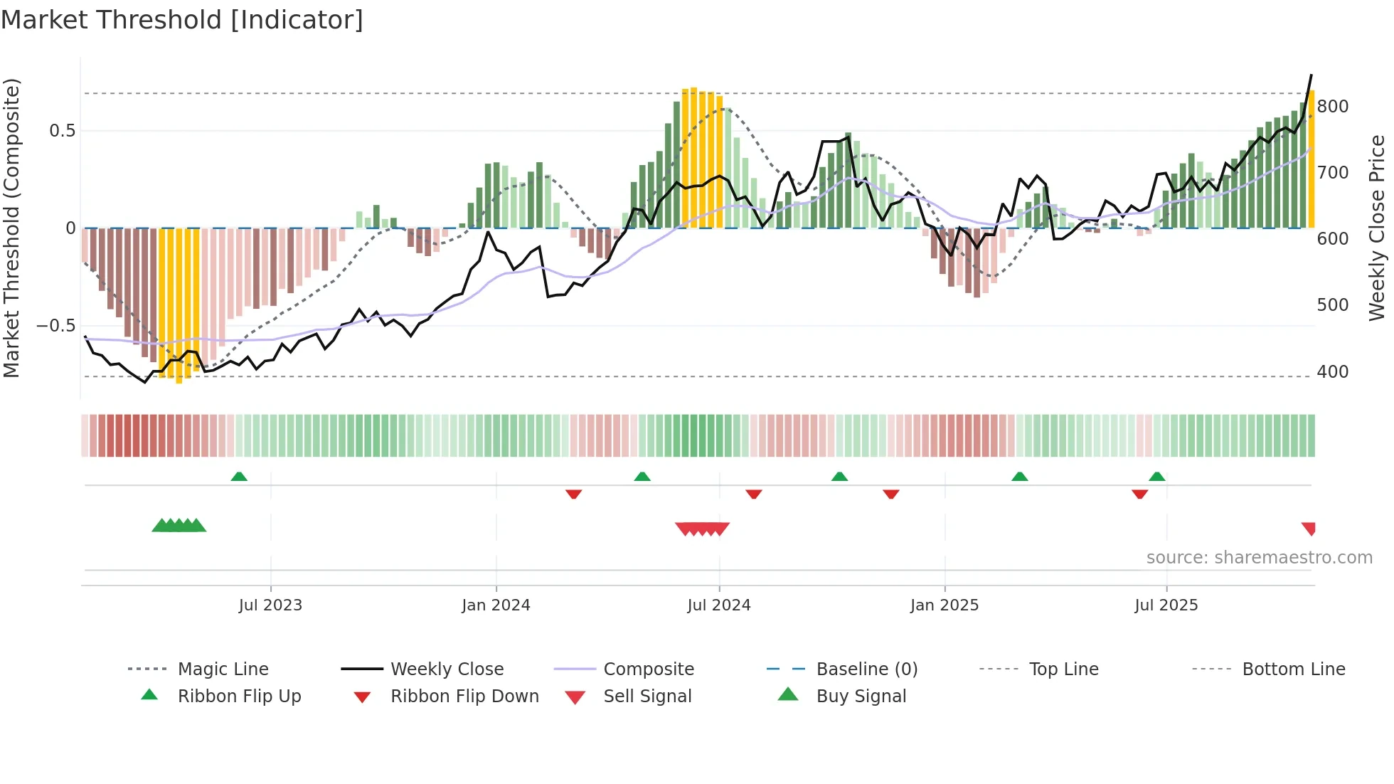 HINDALCO weekly Market Threshold chart
