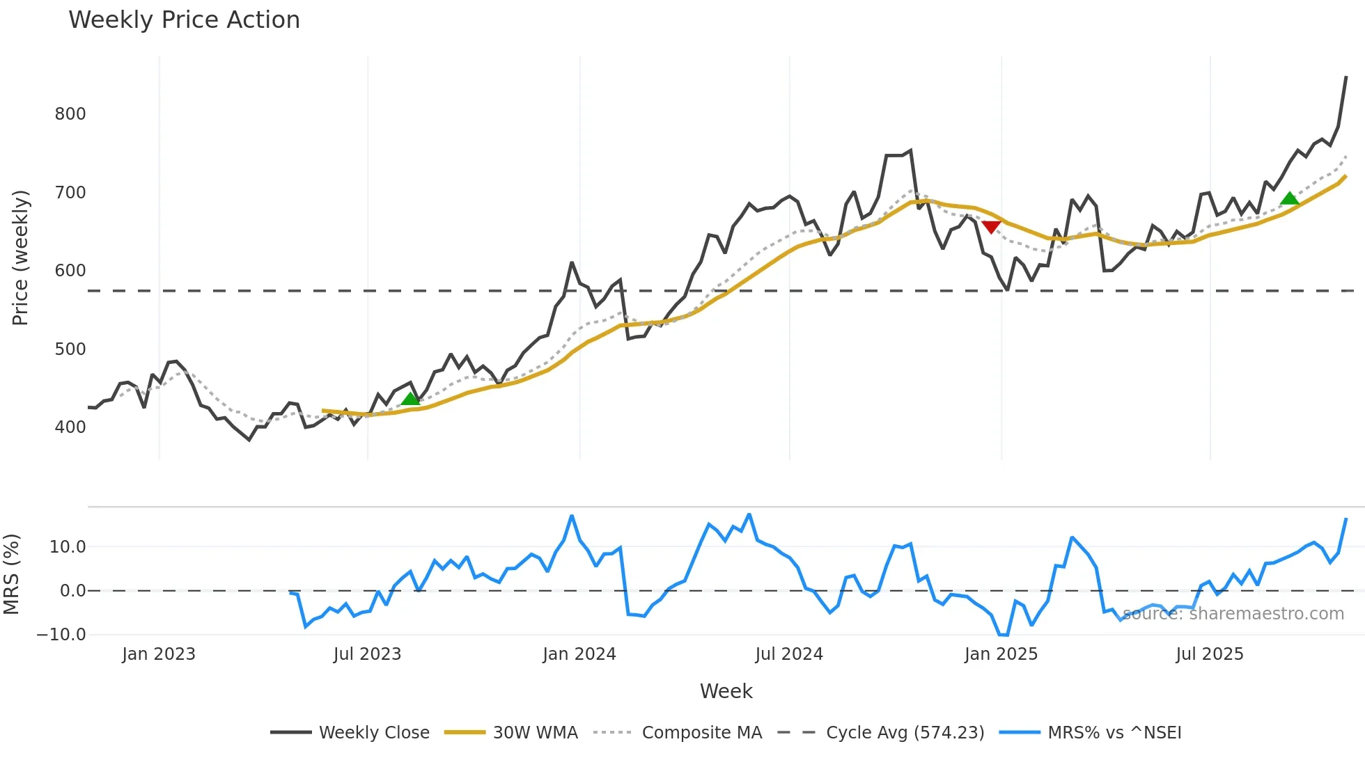HINDALCO weekly Price Action chart, closing 2025-10-27