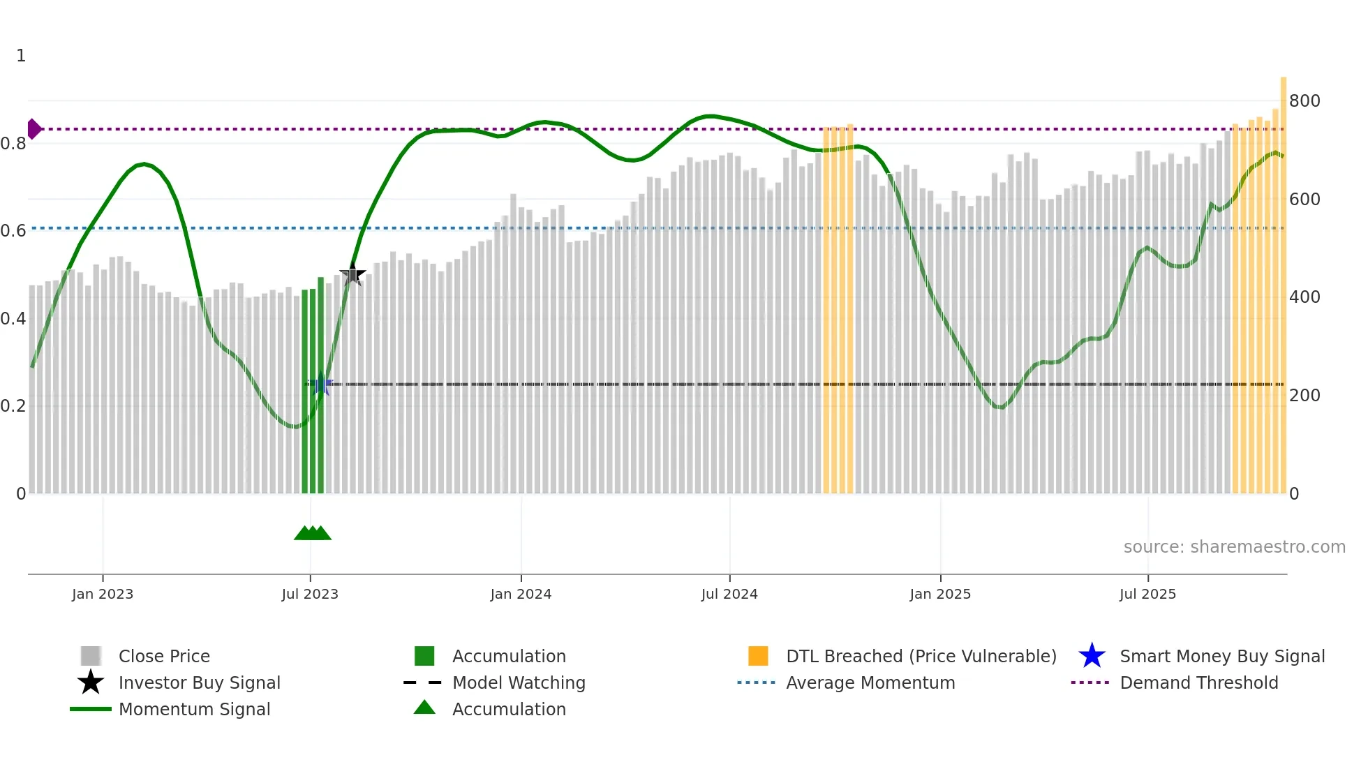 HINDALCO weekly Smart Money chart
