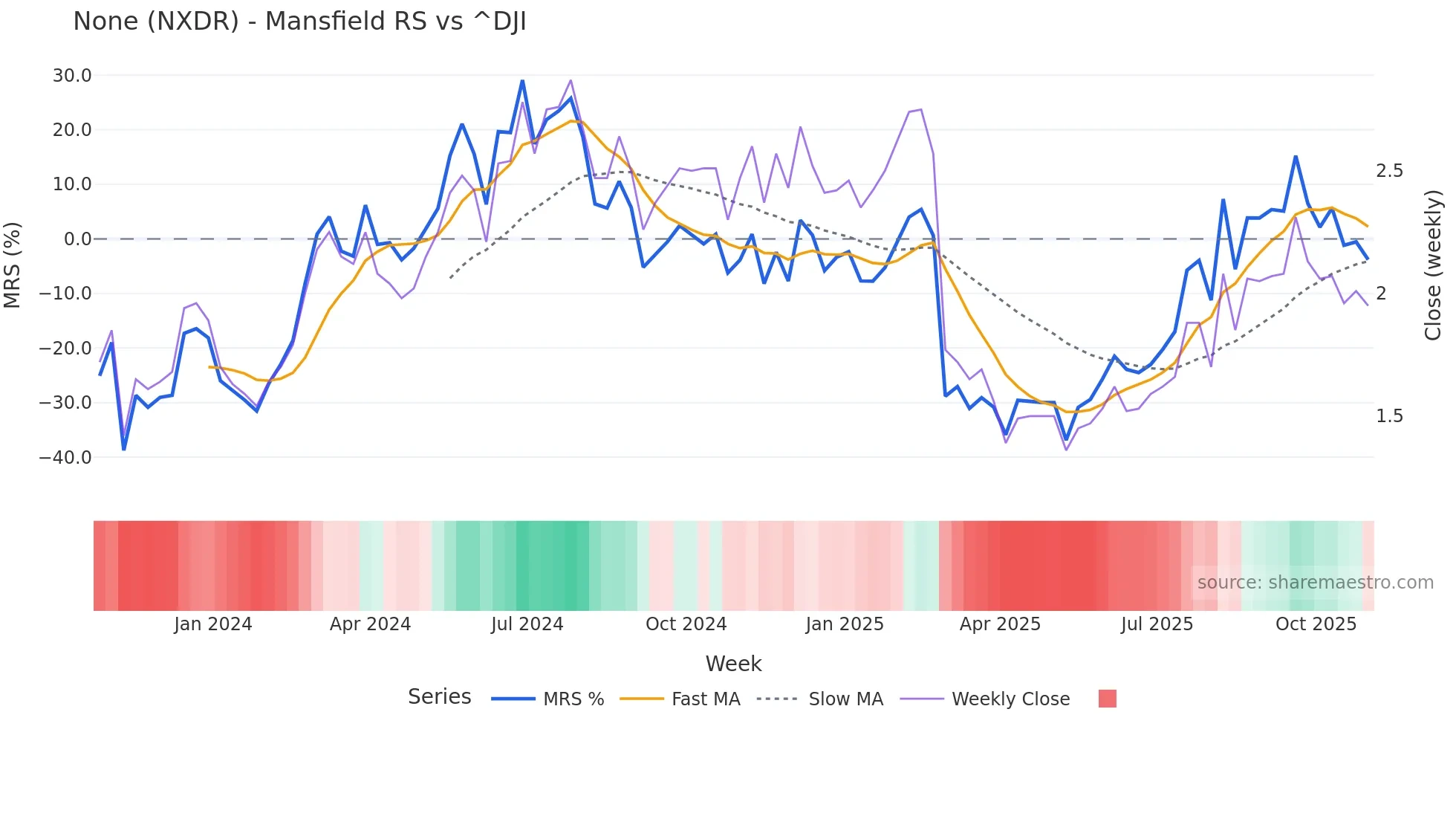 NXDR Mansfield Relative Strength chart