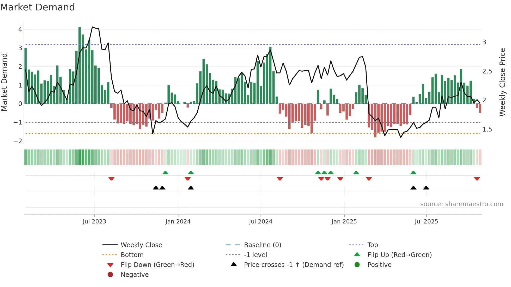 NXDR weekly Market Demand chart