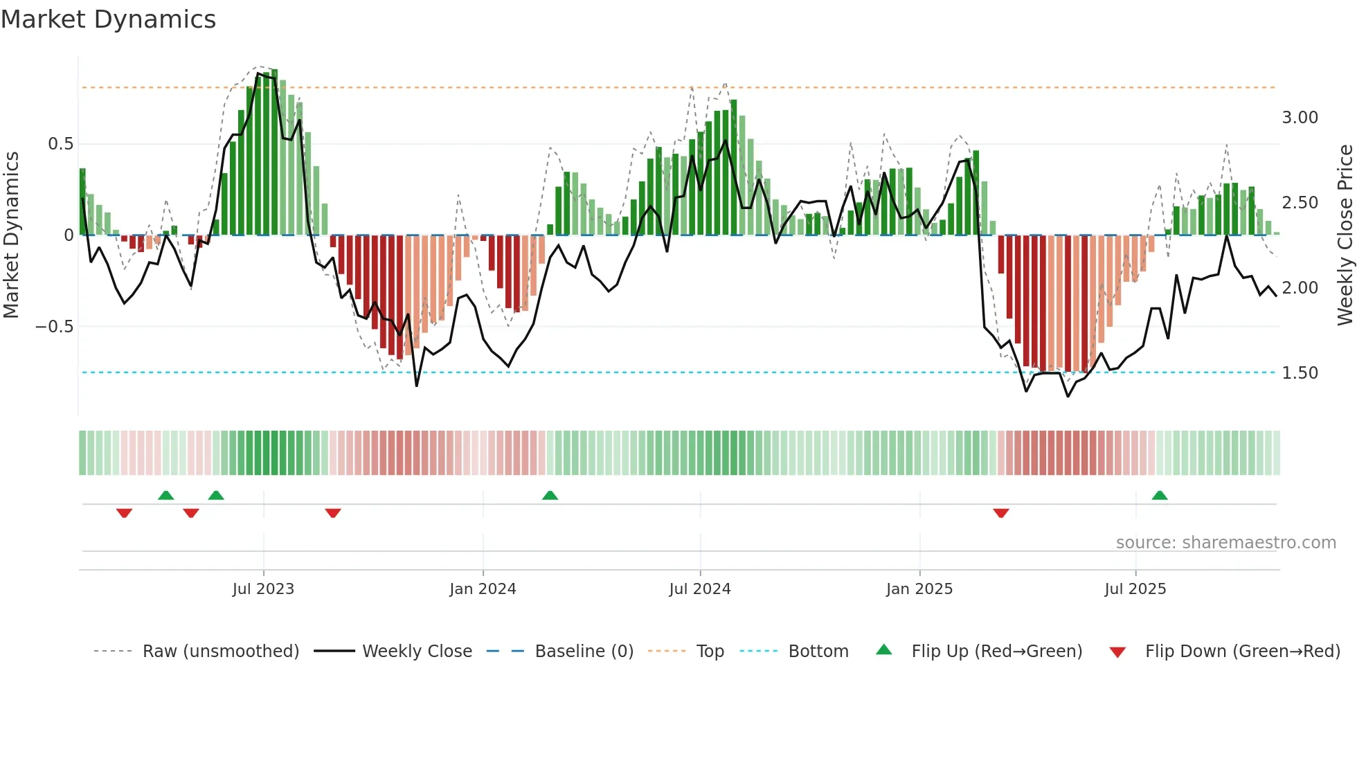 NXDR weekly Market Dynamics chart