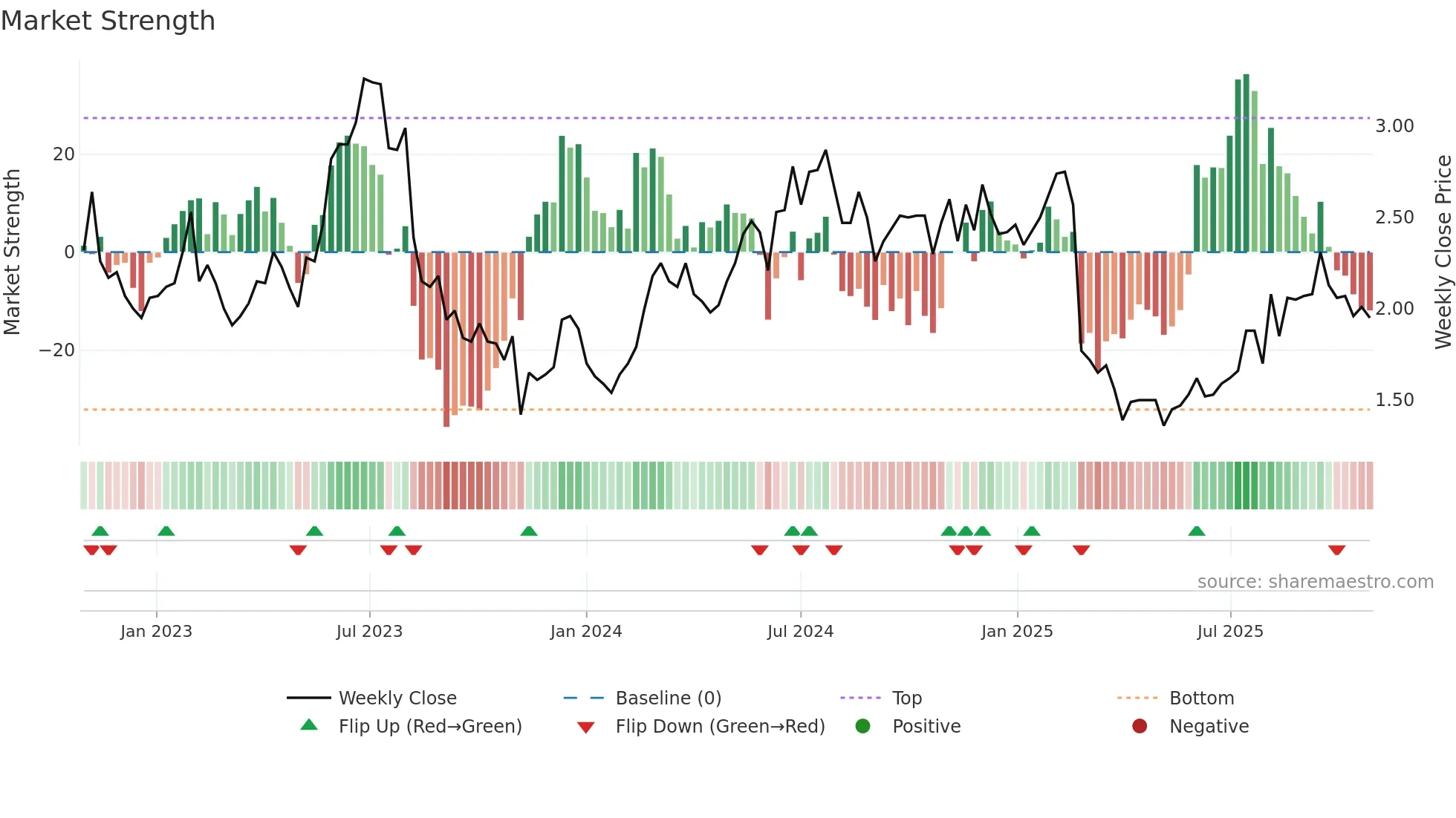 NXDR weekly Market Strength chart