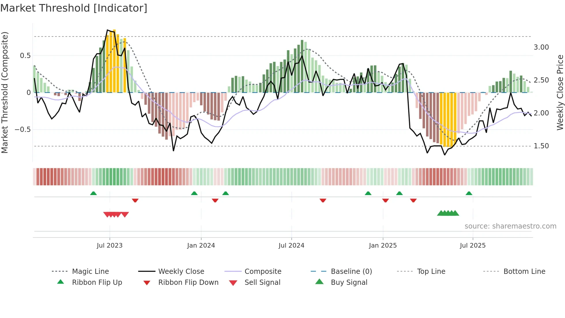 NXDR weekly Market Threshold chart