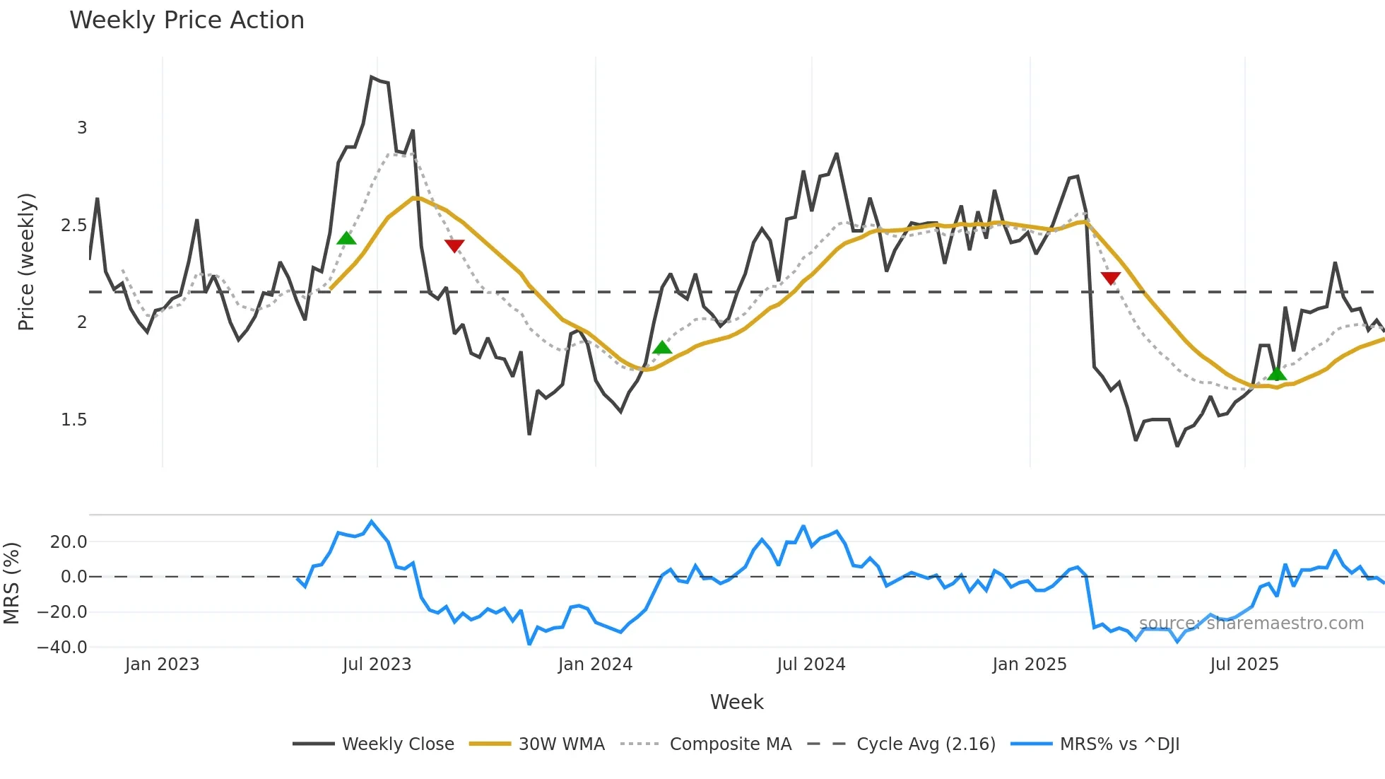 NXDR weekly Price Action chart, closing 2025-10-27