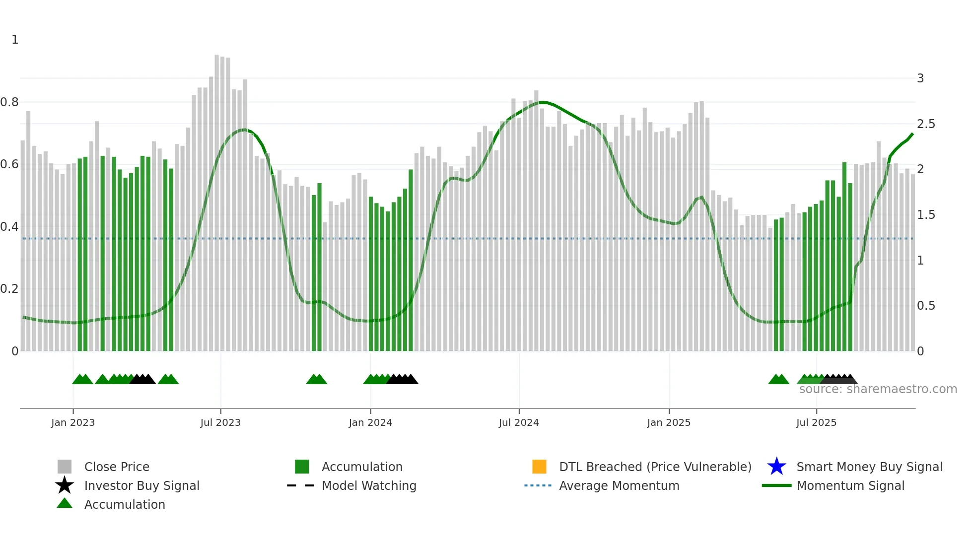 NXDR weekly Smart Money chart