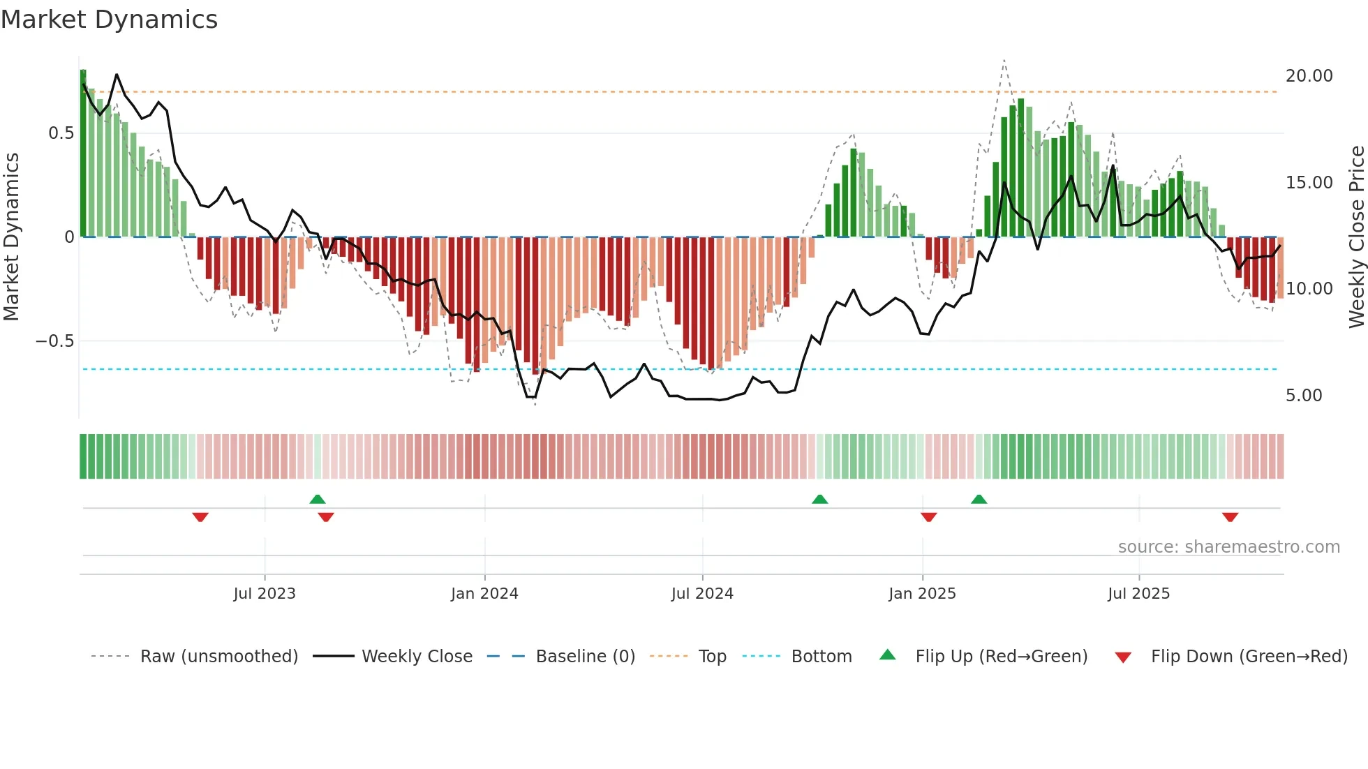 300986 weekly Market Dynamics chart