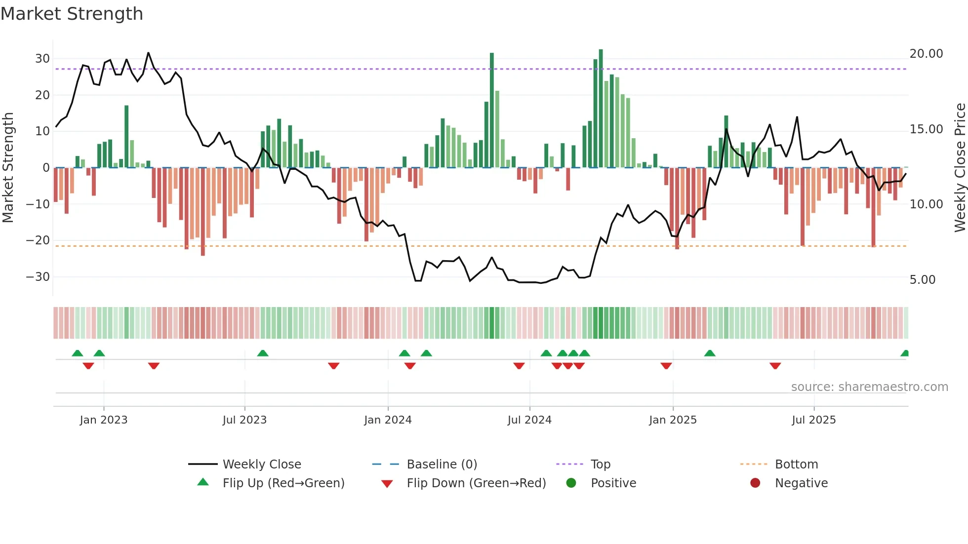 300986 weekly Market Strength chart