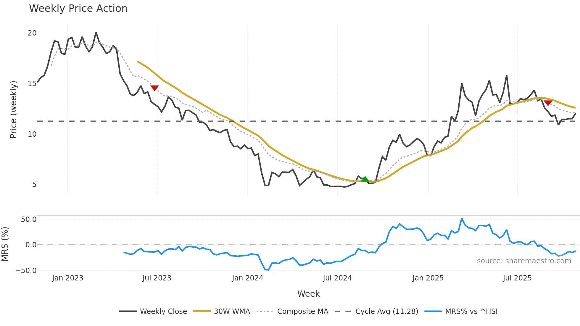300986 weekly Price Action chart, closing 2025-10-27