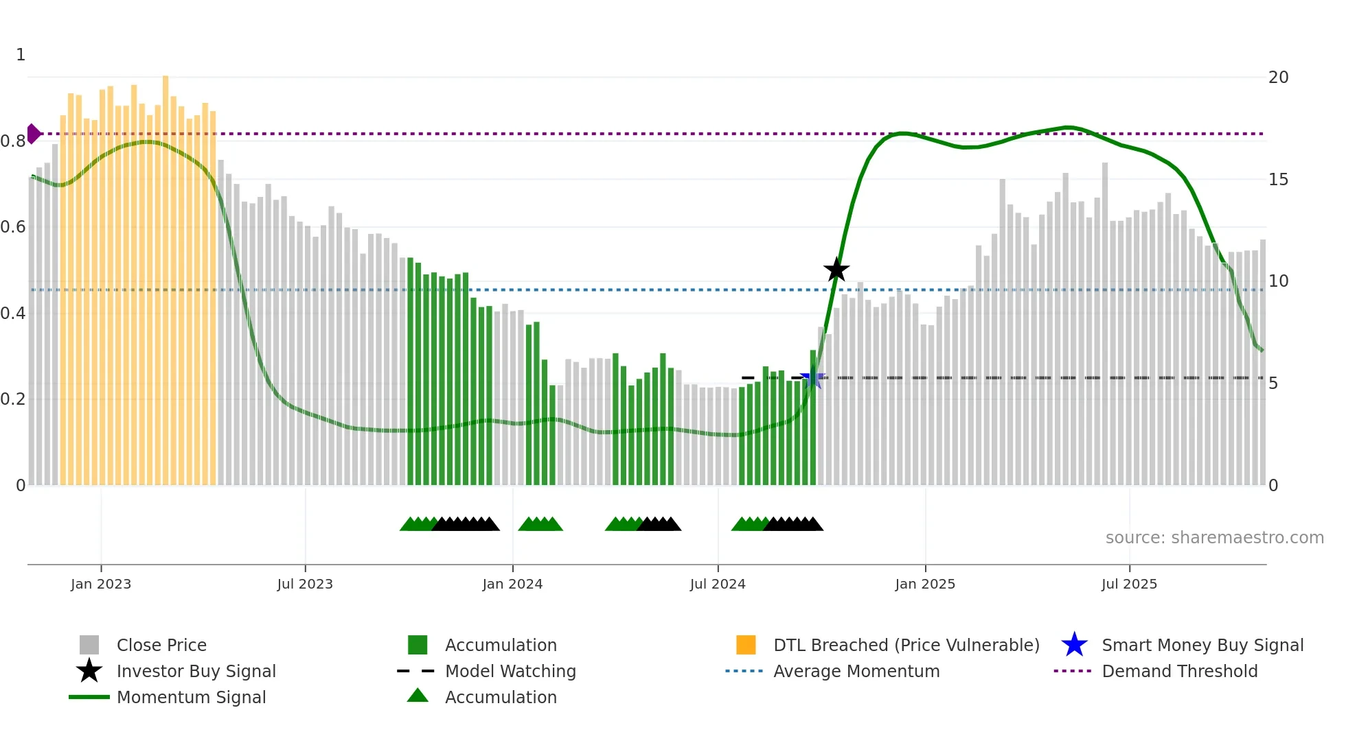 300986 weekly Smart Money chart
