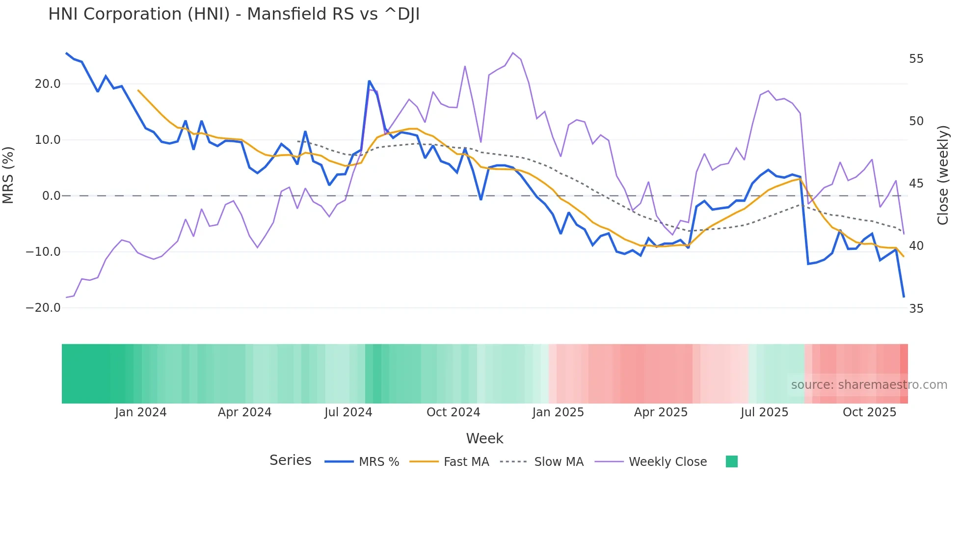 HNI Mansfield Relative Strength chart