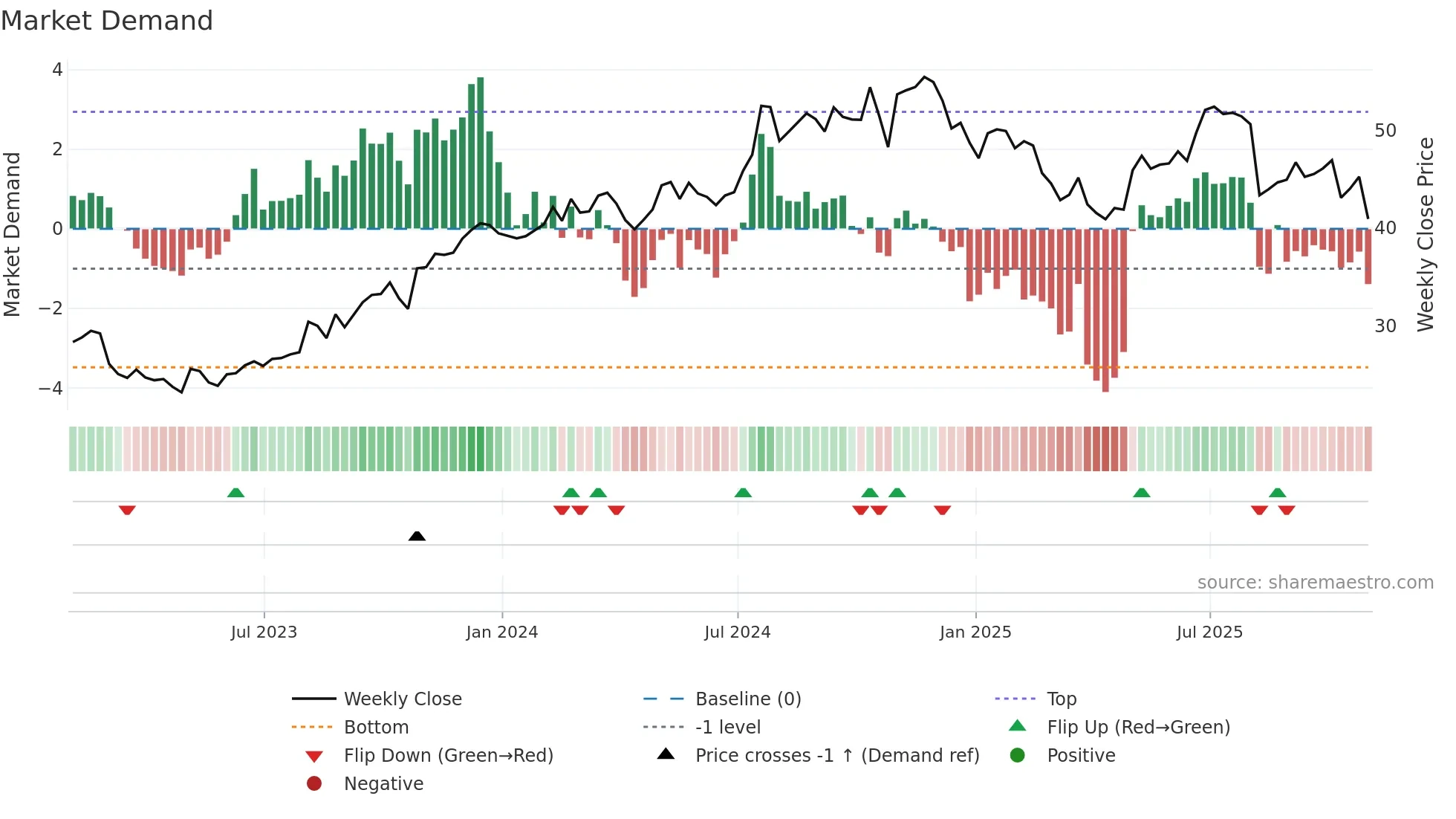 HNI weekly Market Demand chart
