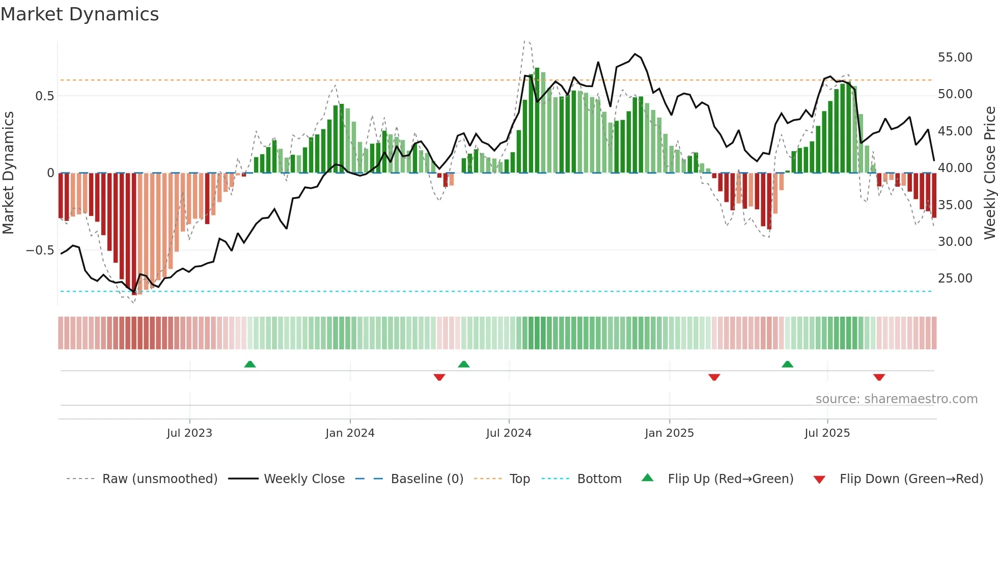 HNI weekly Market Dynamics chart