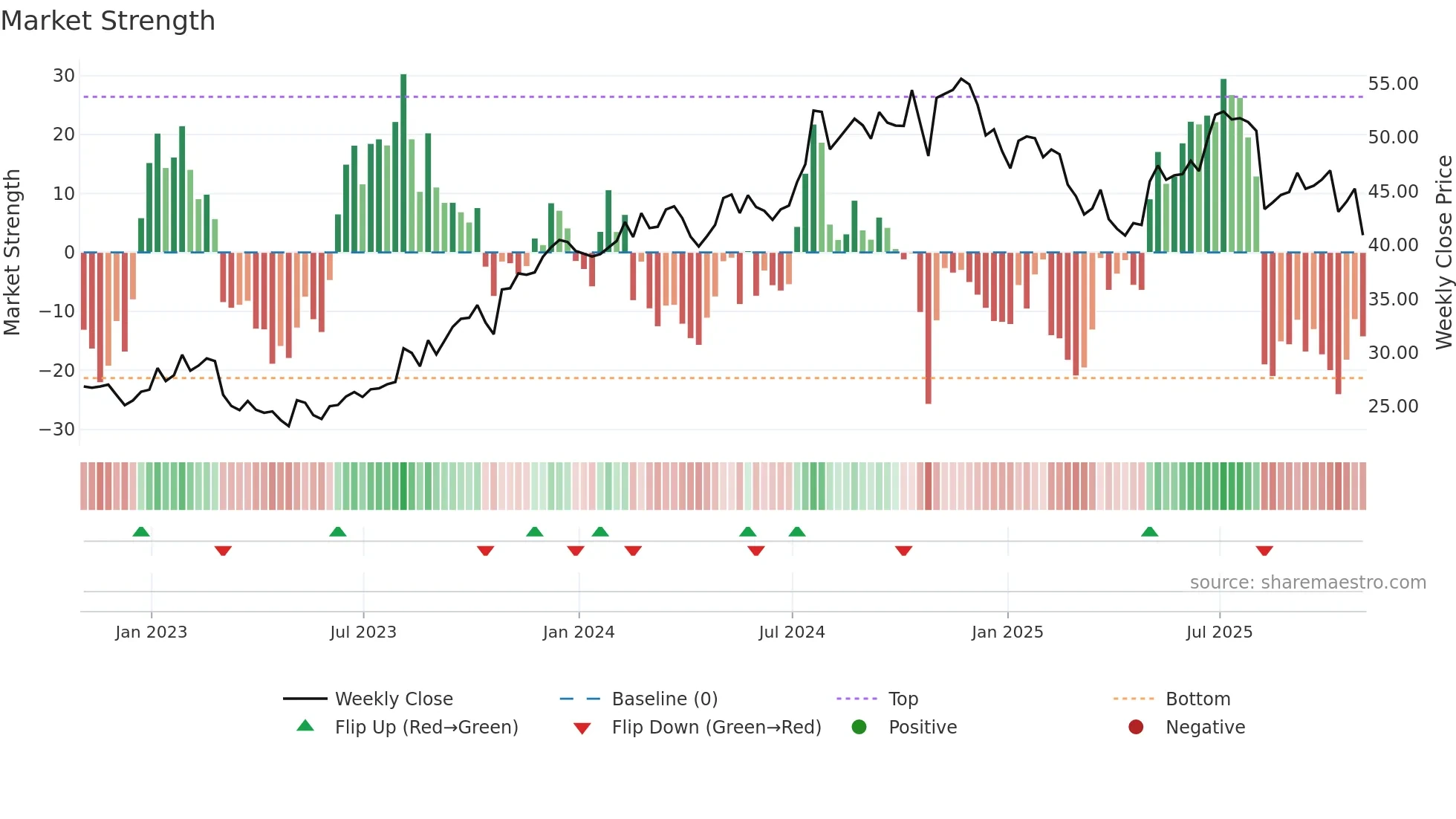 HNI weekly Market Strength chart