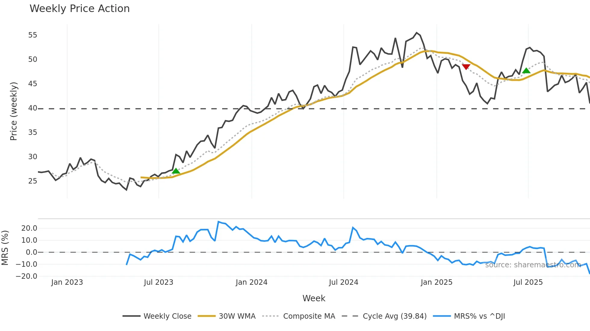 HNI weekly Price Action chart, closing 2025-10-31