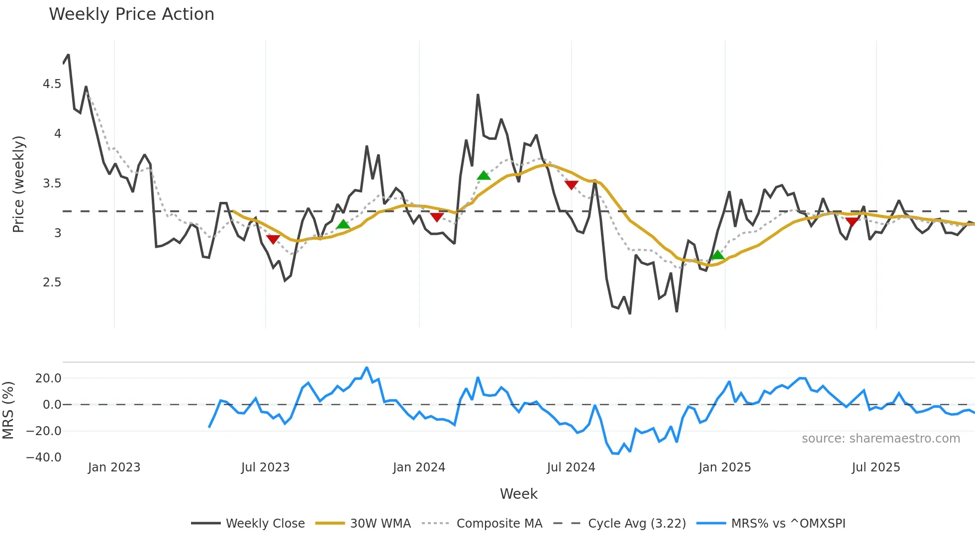 FLOWS weekly Price Action chart, closing 2025-10-27