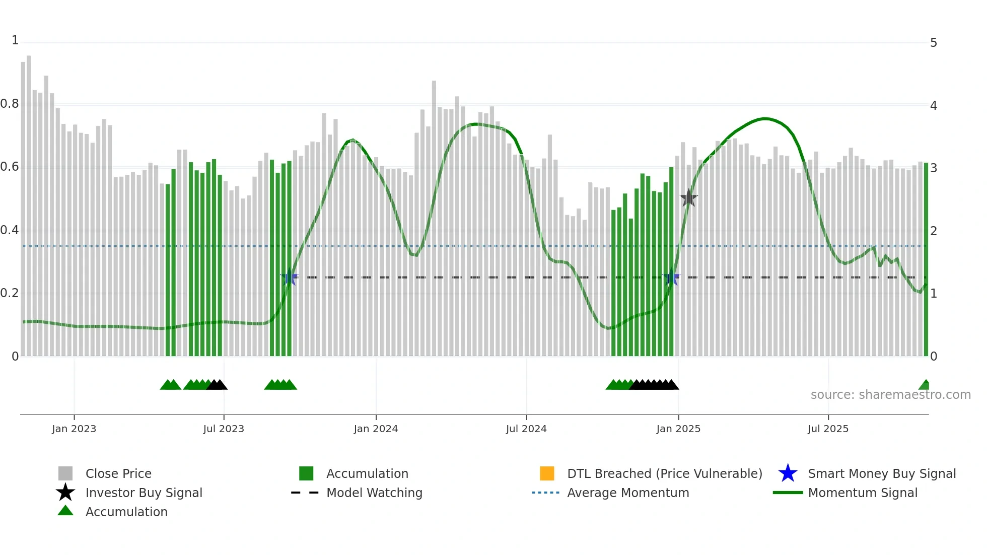 FLOWS weekly Smart Money chart