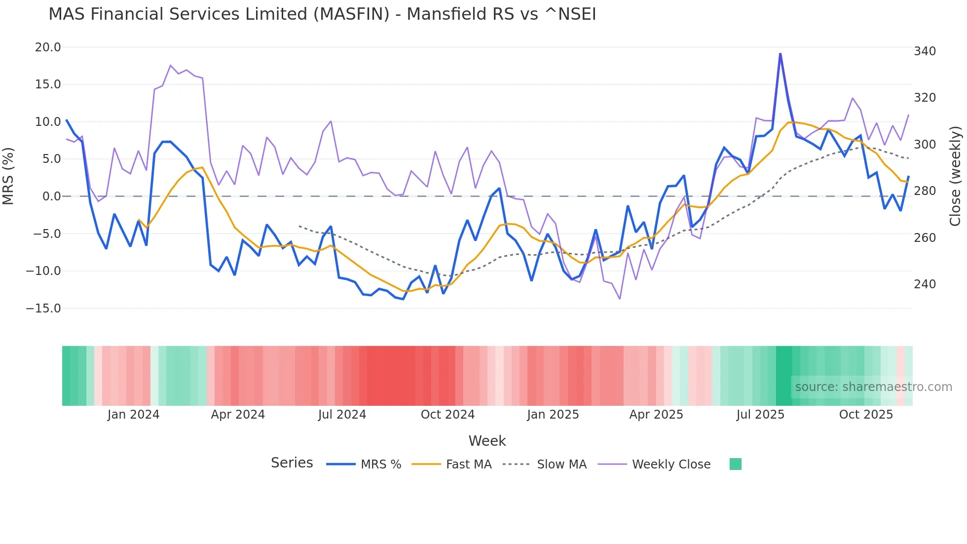 MASFIN Mansfield Relative Strength chart