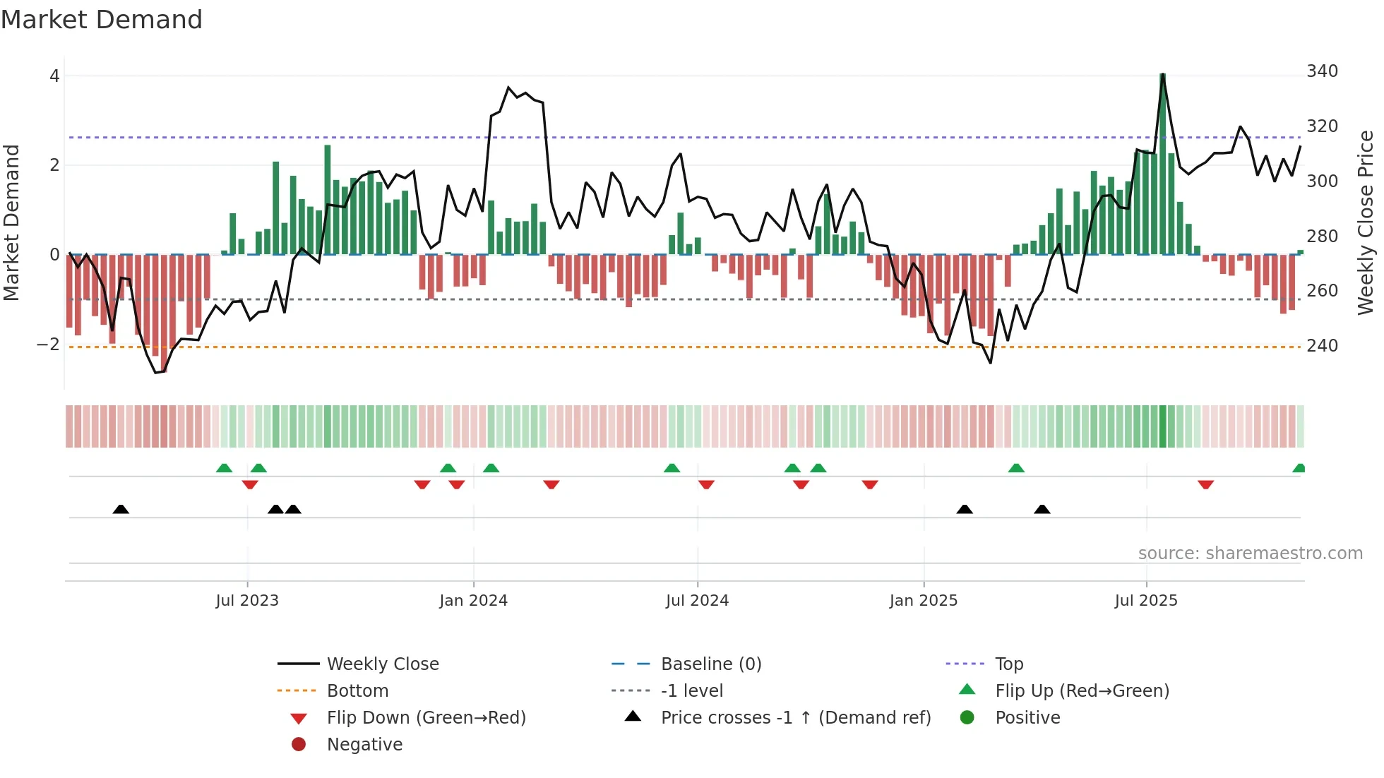 MASFIN weekly Market Demand chart