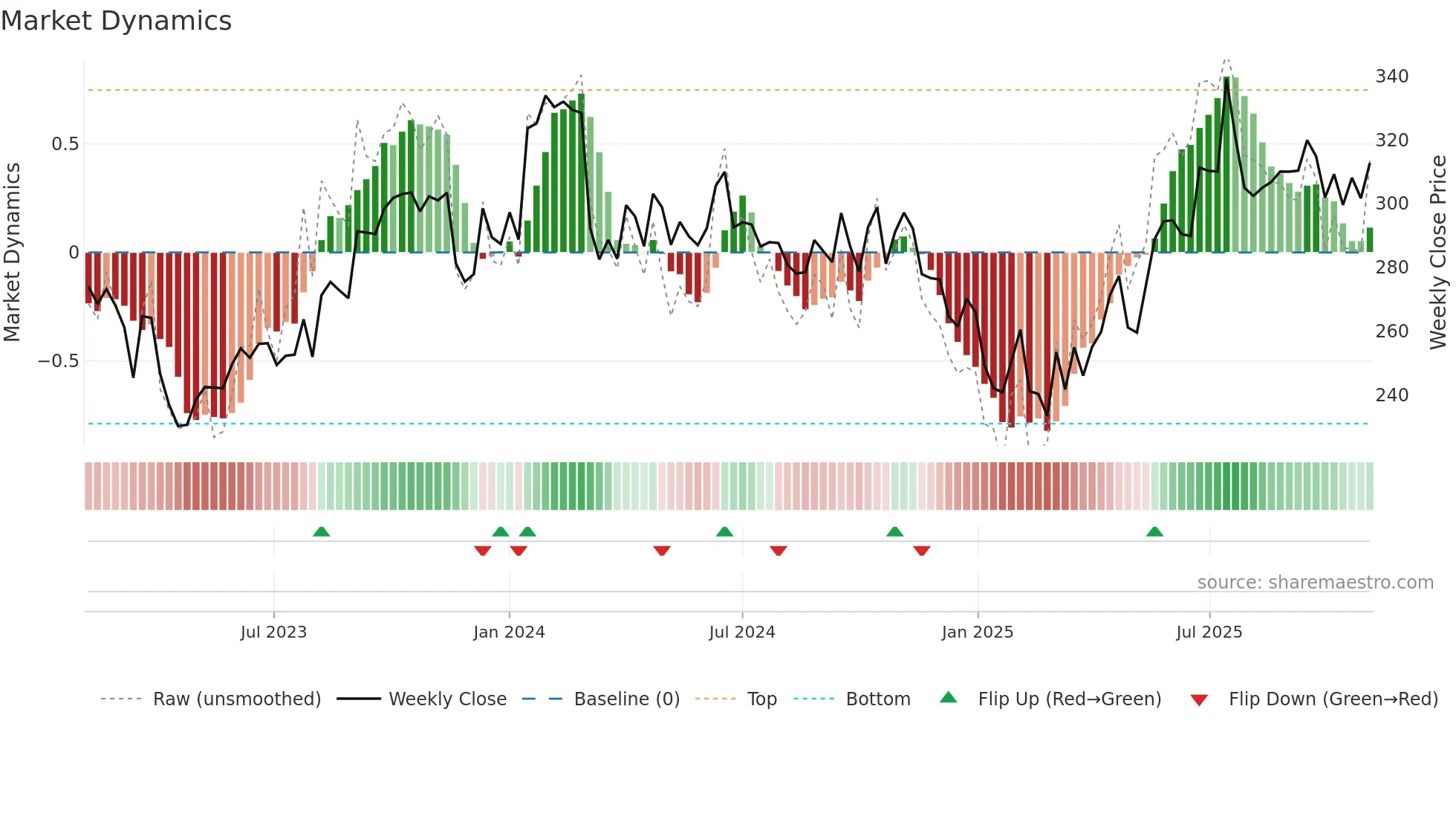MASFIN weekly Market Dynamics chart