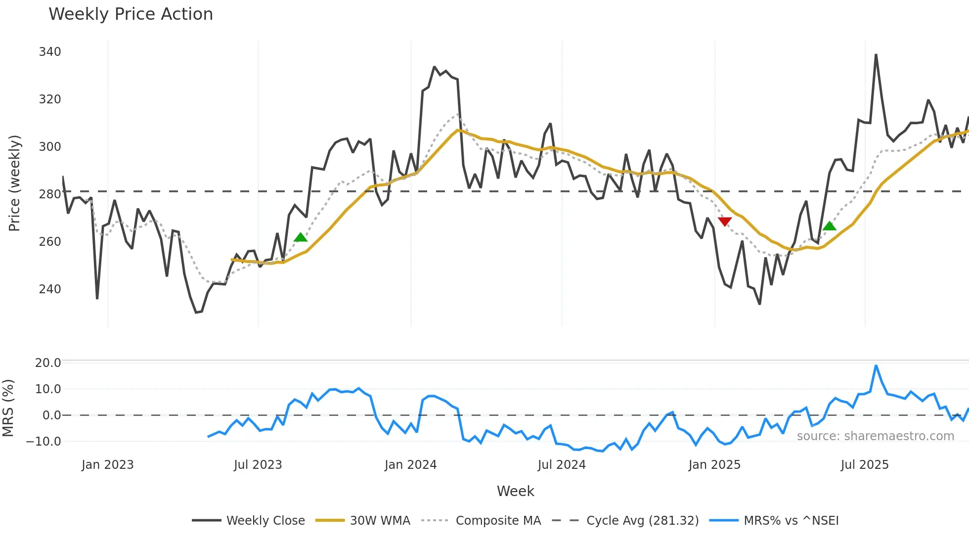 MASFIN weekly Price Action chart, closing 2025-10-27